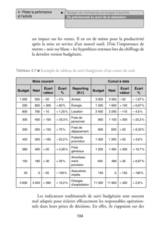 4 • Pilo­­ la per­­ mance
ter
for­­
et l’activité

Bud­­ de l’entreprise et budget d’activité
get
Du pré­­ sion­­ au suivi de la réa­­ sa­­
vi­­
nel
li­­ tion

un impact sur les ventes. Il en est de même pour la pro­­ ti­­
duc­­ vité
après la mise en ser­­
vice d’un nou­­ outil. D’où l’importance de
vel
mettre « noir sur blanc » les hypo­­
thèses rete­­
nues lors du chif­­
frage de
la der­­
nière ver­­
sion bud­­ taire.
gé­­

Tableau 4.7 ■  xemple de tableau de suivi bud­­ taire d’un centre de coût
E
gé­­
Mois cou­­
rant
Bud­­
get Réel

Écart
valeur

Cumul à date
Écart 
%

Reporting
(K€)

Bud­­
get

Réel

Écart
valeur

Écart 
%

1 000

950

– 50

– 5 %

Achats

3 000

2 950

– 50

– 1,67 %

500

800

+ 300

+ 60 %

Éner­­
gie

1 500

1 600

+ 100

+ 6,67 %

800

790

– 10

+ 1,25 %

Loca­­
tion

2 400

2 290

– 110

– 4,6 %

300

400

+ 100

+ 33,3 %

Frais de
per­­ nel
son­­

900

1 100

+ 200

+ 22,2 %

200

350

+ 150

+ 75 %

Frais de
dépla­­ ment
ce­­

600

650

+ 50

+ 8,33 %

450

350

– 100

– 22,2 %

Publi­­
cité,
pro­­ tion
mo­­

1 300

1 350

+ 50

+ 3,8 %

380

400

+ 20

+ 5,26 %

Frais
géné­­
raux

1 200

1 400

+ 200

+ 16,7 %

150

180

+ 30

+ 20 %

Amor­­ se­
tis­­ ­
ment,
pro­­ sion
vi­­

450

480

+ 30

+ 6,67 %

50

0

– 50

– 100 %

Assu­­
rance,
impôts

150

0

– 150

– 100 %

3 830

4 220

+ 390

+ 10,2 %

Charges
d’exploitation

11 500

11 820

+ 320

+ 2,8 %

Les indi­­ teurs tra­­ tion­­
ca­­
di­­ nels de suivi bud­­ taire sont sou­­
gé­­
vent
mal adap­­ pour éclai­­ effi­­ ce­­
tés
rer
ca­­ ment les res­­ sables opé­­ tion­
pon­­
ra­­ ­
nels dans leurs prises de déci­­
sions. En effet, ils s’appuient sur des
134

 