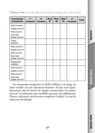 Tableau 4.8 ■ Extrait du tableau de bord d’un mana­­ de centre de pro­­
ger
fit
Commandes
enre­­ trées
gis­­

1e
tri­­
mestre

Mois
2e
07
tri­­
mestre

Mois
08

Mois
09

4e
tri­­
mestre

Total

Réel cumul N-1

Savoirs

Bud­­ cumul N
get
Réel cumul N
Écart réel/
bud­­ cumul N
get
Chiffre
d’affaires
Réel cumul N-1
Bud­­ cumul N
get
Réel cumul N
Écart réel/
bud­­ cumul N
get
Marge/coûts
variables

Réel cumul N
Écart réel/
bud­­ cumul N
get

Les commandes enre­­ trées, le chiffre d’affaires et la marge sur
gis­­
coûts variables sont des indi­­ teurs finan­­
ca­­
ciers. Ils sont sui­­ quo­­ ­
vis
ti­
dien­­ ment afin de moti­­ les équipes commer­­
ne­­
ver
ciales. Les réa­­ sa­
li­­ ­
tions sur ces indi­­ teurs sont conso­­ dées par pays, puis glo­­ le­­
ca­­
li­­
ba­­ ment.
D’autres indi­­ teurs non finan­­
ca­­
ciers complètent l’analyse. Ce sont les
indi­­ teurs de pilo­­
ca­­
tage.

137

Savoir-être

Bud­­ cumul N
get

Savoir-faire

Réel cumul N-1

 