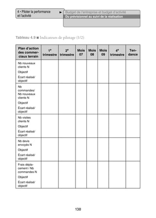 4 • Pilo­­ la per­­ mance
ter
for­­
et l’activité

Bud­­ de l’entreprise et budget d’activité
get
Du pré­­ sion­­ au suivi de la réa­­ sa­­
vi­­
nel
li­­ tion

Tableau 4.9 ■ Indi­­ teurs de pilo­­
ca­­
tage (1/2)
Plan d’action
des commer­­
ciaux ter­­
rain

Mois
1e
2e
07
tri­­
mestre tri­­
mestre

Nb nou­­
veaux
clients N
Objec­­
tif
Écart réa­­
lisé/
objec­­
tif
Nb
commandes/
Nb nou­­
veaux
clients N
Objec­­
tif
Écart réa­­
lisé/
objec­­
tif
Nb visites
clients N
Objec­­
tif
Écart réa­­
lisé/
objec­­
tif
Nb devis
envoyés N
Objec­­
tif
Écart réa­­
lisé/
objec­­
tif
Frais dépla­
­
ce­­
ment / Nb
commandes N
Objec­­
tif
Écart réa­­
lisé/
objec­­
tif

138

Mois
08

Mois
4e
09
tri­­
mestre

Ten­­
dance

 
