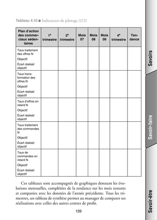 Tableau 4.10 ■ Indi­­ teurs de pilo­­
ca­­
tage (2/2)
Plan d’action
des commer­­
ciaux séden­­
taires

1e
tri­­
mestre

2e
tri­­
mestre

Mois
07

Mois
08

Mois
4e
09
tri­­
mestre

Savoirs

Taux trai­­ ment
te­­
des offres N

Ten­­
dance

Objec­­
tif
Écart réa­­
lisé/
objec­­
tif
Taux trans­
­
for­­ tion des
ma­­
offres N
Objec­­
tif
Écart réa­­
lisé/
objec­­
tif
Taux d’offres en
retard N
Objec­­
tif

Savoir-faire

Écart réa­­
lisé/
objec­­
tif
Taux trai­­ ment
te­­
des commandes
N
Objec­­
tif
Écart réa­­
lisé/
objec­­
tif
Taux de
commandes en
retard N
Objec­­
tif

Ces tableaux sont accom­­ gnés de gra­­
pa­­
phiques don­­
nant les évo­
­
lu­­
tions men­­
suelles, complé­­ de la ten­­
tées
dance sur les mois res­­
tants
et compa­­
rées avec les don­­
nées de l’année pré­­ dente. Tous les tri­
cé­­
­
mestres, un tableau de syn­­
thèse per­­ au mana­­ de compa­­ ses
met
ger
rer
réa­­ sa­­
li­­ tions avec celles des autres centres de pro­­
fit.
139

Savoir-être

Écart réa­­
lisé/
objec­­
tif

 