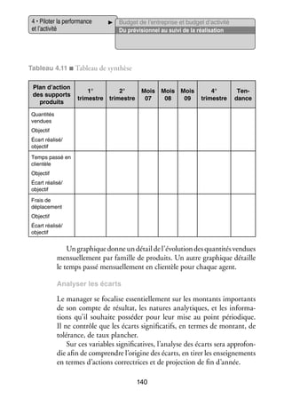 4 • Pilo­­ la per­­ mance
ter
for­­
et l’activité

Bud­­ de l’entreprise et budget d’activité
get
Du pré­­ sion­­ au suivi de la réa­­ sa­­
vi­­
nel
li­­ tion

Tableau 4.11 ■ Tableau de syn­­
thèse
Plan d’action
des sup­­
ports
pro­­
duits

1°
tri­­
mestre

2°
tri­­
mestre

Mois
07

Mois Mois
08
09

4°
tri­­
mestre

Ten­­
dance

Quan­­ tés
ti­­
ven­­
dues
Objec­­
tif
Écart réa­­
lisé/
objec­­
tif
Temps passé en
clien­­
tèle
Objec­­
tif
Écart réa­­
lisé/
objec­­
tif
Frais de
dépla­­ ment
ce­­
Objec­­
tif
Écart réa­­
lisé/
objec­­
tif

Un gra­­
phique donne un détail de l’évolution des quan­­ tés ven­­
ti­­
dues
men­­ lement par famille de pro­­
suel­­
duits. Un autre gra­­
phique détaille
le temps passé men­­ lement en clien­­ pour chaque agent.
suel­­
tèle
Ana­­ ser les écarts
ly­­

Le mana­­ se foca­­ essen­­ le­­
ger
lise
tiel­­ ment sur les mon­­
tants impor­­
tants
de son compte de résul­­ les natures ana­­ tiques, et les infor­­ ­
tat,
ly­­
ma­
tions qu’il sou­­
haite pos­­ der pour leur mise au point pério­­
sé­­
dique.
Il ne contrôle que les écarts signi­­ ca­­
fi­­ tifs, en termes de mon­­
tant, de
tolé­­
rance, de taux plan­­
cher.
Sur ces variables signi­­ ca­­
fi­­ tives, l’analyse des écarts sera appro­­ ­
fon­
die afin de comprendre l’origine des écarts, en tirer les ensei­­ ments
gne­­
en termes d’actions cor­­ trices et de pro­­ tion de fin d’année.
rec­­
jec­­
140

 