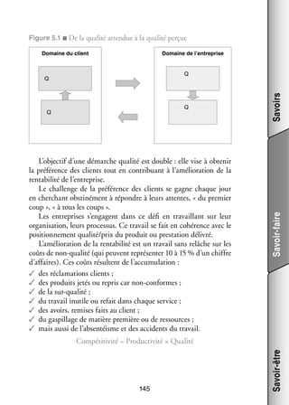Figure 5.1 ■ De la qua­­ atten­­
lité
due à la qua­­ per­­
lité çue
Domaine du client

Domaine de l’entreprise

L’objectif d’une démarche qua­­ est double : elle vise à obte­­
lité
nir
la pré­­ rence des clients tout en contri­­
fé­­
buant à l’amélioration de la
ren­­ bi­­ de l’entreprise.
ta­­ lité
Le chal­­
lenge de la pré­­ rence des clients se gagne chaque jour
fé­­
en cher­­
chant obs­­ né­­
ti­­ ment à répondre à leurs attentes, « du pre­­
mier
coup », « à tous les coups ».
Les entre­­
prises s’engagent dans ce défi en tra­­
vaillant sur leur
orga­­ sa­­
ni­­ tion, leurs pro­­ sus. Ce tra­­ se fait en cohé­­
ces­­
vail
rence avec le
posi­­ ne­­
tion­­ ment qua­­
lité/prix du pro­­
duit ou pres­­ tion déli­­
ta­­
vré.
L’amélioration de la ren­­ bi­­ est un tra­­ sans relâche sur les
ta­­ lité
vail
coûts de non-­ ualité (qui peuvent repré­­ ter 10 à 15 % d’un chiffre
q
sen­­
d’affaires). Ces coûts résultent de l’accumulation :
✓✓ des récla­­ tions clients ;
ma­­
✓✓ des pro­­
duits jetés ou repris car non-­ onformes ;
c
✓✓ de la sur-­ ualité ;
q
✓✓ du tra­­ inutile ou refait dans chaque ser­­
vail
vice ;
✓✓ des avoirs, remises faits au client ;
✓✓ du gas­­
pillage de matière pre­­
mière ou de res­­
sources ;
✓✓ mais aussi de l’absentéisme et des acci­­
dents du tra­­
vail.

Savoir-faire

Q

Q

Savoirs

Q

Q

145

Savoir-être

Compé­­ vité = Pro­­ ti­­ × Qua­­
titi­­
duc­­ vité
lité

 