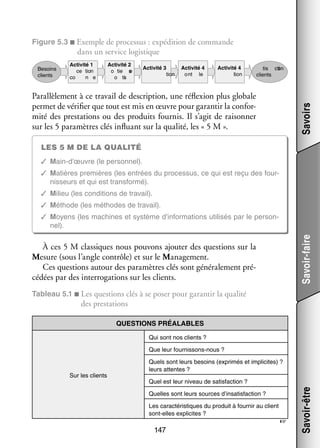 Figure 5.3 ■ Exemple de pro­­ sus : expé­­ tion de commande
ces­­
di­­

dans un ser­­
vice logis­­
tique
Besoins
clients

Activité 1
ce tion
co
n e

Activité 2
o tie s
e
o ts
i

Activité 3
tion

Activité 4
ont le

Activité 4
tion
i

tis cti
on
clients

Savoirs

Paral­­ le­­
lè­­ ment à ce tra­­ de des­­ tion, une réflexion plus glo­­
vail
crip­­
bale
per­­ de véri­­ que tout est mis en œuvre pour garan­­ la confor­
met
fier
tir
­
mité des pres­­ tions ou des pro­­
ta­­
duits four­­ Il s’agit de rai­­ ner
nis.
son­­
sur les 5 para­­
mètres clés influant sur la qua­­ les « 5 M ».
lité,
Les 5 M de la qua­­lité
✓✓ Main-­ ’œuvre (le per­­ nel).
d
son­­
✓✓ Matières pre­­
mières (les entrées du pro­­ sus, ce qui est reçu des four­
ces­­
­
nis­­
seurs et qui est trans­­
formé).
✓✓ Milieu (les condi­­
tions de tra­­
vail).
✓✓ Méthode (les méthodes de tra­­
vail).

Savoir-faire

✓✓ Moyens (les machines et sys­­
tème d’informations uti­­ sés par le per­­ ­
li­­
son­
nel).

À ces 5 M clas­­
siques nous pou­­
vons ajou­­ des ques­­
ter
tions sur la
Mesure (sous l’angle contrôle) et sur le Management.
Ces ques­­
tions autour des para­­
mètres clés sont géné­­ le­­
ra­­ ment pré­
­
cé­­
dées par des inter­­ ga­­
ro­­ tions sur les clients.
Tableau 5.1 ■ Les ques­­
tions clés à se poser pour garan­­ la qua­­
tir
lité

des pres­­ tions
ta­­
QUES­­
TIONS PRÉA­­
LABLES
Qui sont nos clients ?
Que leur fournissons-­ ous ?
n

Quel est leur niveau de satis­­
faction ?
Quelles sont leurs sources d’insatisfaction ?
Les carac­­ ris­­
té­­ tiques du pro­­
duit à four­­ au client
nir
sont-­ lles expli­­
e
cites ?

147

☞

Savoir-être

Sur les clients

Quels sont leurs besoins (expri­­
més et impli­­
cites) ?
leurs attentes ?

 