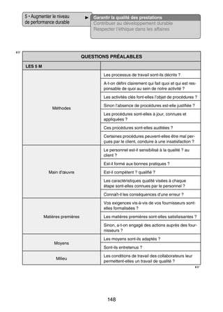 5 • Aug­­ ter le niveau
men­­
de per­­ mance durable
for­­

☞

Garan­­ la qua­­ des pres­­ tions
tir
lité
ta­­
Contri­­
buer au déve­­ pe­­
lop­­ ment durable
Res­­ ter l’éthique dans les affaires
pec­­

QUES­­
TIONS PRÉA­­
LABLES
LES 5 M
Les pro­­ sus de tra­­
ces­­
vail sont-­ls décrits ?
i
A-­-on défini clai­­ ment qui fait quoi et qui est res­
t
re­­
­
pon­­
sable de quoi au sein de notre acti­­
vité ?
Les acti­­ tés clés font-­ lles l’objet de pro­­ dures ?
vi­­
e
cé­­
Méthodes

Sinon l’absence de pro­­ dures est-­ lle jus­­ fiée ?
cé­­
e
ti­­
Les pro­­ dures sont-­ lles à jour, connues et
cé­­
e
appli­­
quées ?
Ces pro­­ dures sont-­ lles auditées ?
cé­­
e
Cer­­
taines pro­­ dures peuvent-­ lles être mal per­
cé­­
e
­
çues par le client, conduire à une insa­­ faction ?
tis­­
Le per­­ nel est-­l sen­­ bi­­ à la qua­­
son­­
i
si­­ lisé
lité ? au
client ?
Est-­l formé aux bonnes pra­­
i
tiques ?

Main d’œuvre

Est-­l compétent ? qua­­ fié ?
i
li­­
Les carac­­ ris­­
té­­ tiques qua­­ visées à chaque
lité
étape sont-­ lles connues par le per­­ nel ?
e
son­­
Connaît-­l les consé­­
i
quences d’une erreur ?
Vos exi­­
gences vis-­ -vis de vos four­­ seurs sontà
nis­­
e
­ lles for­­ li­­
ma­­ sées ?

Matières pre­­
mières

Les matières pre­­
mières sont-­ lles satis­­
e
faisantes ?
Sinon, a-­-on engagé des actions auprès des four­
t
­
nis­­
seurs ?

Moyens

Milieu

Les moyens sont-­ls adap­­
i
tés ?
Sont-­ls entre­­ nus ?
i
te­­
Les condi­­
tions de tra­­ des col­­ bo­­ teurs leur
vail
la­­ ra­­
permettent-­ lles un tra­­
e
vail de qua­­
lité ?

☞

148

 