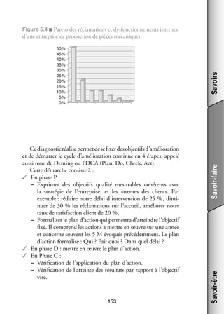 Figure 5.4 ■ Pareto des récla­­ tions et dys­­
ma­­
fonc­­ ne­­
tion­­ ments internes

d’une entre­­
prise de pro­­ tion de pièces méca­­
duc­­
niques

153

Savoir-être

Ce diag­­ tic réa­­ per­­ de se fixer des objec­­ d’amélioration
nos­­
lisé met
tifs
et de démar­­ le cycle d’amélioration conti­­ en 4 étapes, appelé
rer
nue
aussi roue de Deming ou PDCA (Plan, Do, Check, Act).
Cette démarche consiste à :
✓✓ En phase P :
−− Expri­­
mer des objec­­
tifs qua­­ mesu­­
lité
rables cohé­­
rents avec
la stra­­ gie de l’entreprise, et les attentes des clients. Par
té­­
exemple : réduire notre délai d’intervention de 25 %, dimi­
­
nuer de 30 % les récla­­ tions sur l’accueil, amé­­ rer notre
ma­­
lio­­
taux de satis­­
faction client de 20 %.
−− For­­ li­­ le plan d’action qui per­­ tra d’atteindre l’objectif
ma­­ ser
met­­
fixé. Il comprend les actions à mettre en œuvre sur une année
et concerne sou­­
vent les 5 M évo­­
qués pré­­ dem­­
cé­­ ment. Le plan
d’action for­­ lise : Qui ? Fait quoi ? Dans quel délai ?
ma­­
✓✓ En phase D : mettre en œuvre le plan d’action.
✓✓ En Phase C :
−− Véri­­ ca­­
fi­­ tion de l’application du plan d’action.
−− Véri­­ ca­­
fi­­ tion de l’atteinte des résul­­ par rap­­
tats
port à l’objectif
visé.

Savoir-faire

Savoirs

50%
45%
40%
35%
30%
25%
20%
15%
10%
5%
0%

 