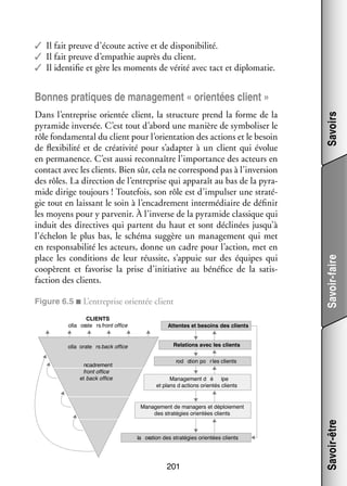✓✓ Il fait preuve d’écoute active et de dis­­ ni­­ lité.
po­­ bi­­
✓✓ Il fait preuve d’empathie auprès du client.
✓✓ Il iden­­ fie et gère les moments de vérité avec tact et diplo­­ tie.
ti­­
ma­­

Figure 6.5 ■ L’entreprise orien­­ client
tée

olla orate rs back office
ncadrement
front office
et back office

Attentes et besoins des clients
Relations avec les clients
rod ction po r les clients
Management d é ipe
et plans d actions orientés clients
Management de managers et déploiement
des stratégies orientées clients

la oration des stratégies orientées clients

201

Savoir-être

CLIENTS
olla orate rs front office

Savoir-faire

Dans l’entreprise orien­­ client, la struc­­
tée
ture prend la forme de la
pyra­­
mide inver­­ C’est tout d’abord une manière de sym­­ li­­ le
sée.
bo­­ ser
rôle fon­­ men­­ du client pour l’orientation des actions et le besoin
da­­ tal
de flexi­­ lité et de créa­­ vité pour s’adapter à un client qui évo­­
bi­­
ti­­
lue
en per­­ nence. C’est aussi reconnaître l’importance des acteurs en
ma­­
contact avec les clients. Bien sûr, cela ne cor­­ pond pas à l’inversion
res­­
des rôles. La direc­­
tion de l’entreprise qui appa­­ au bas de la pyra­
raît
­
mide dirige tou­­
jours ! Tou­­ fois, son rôle est d’impulser une stra­­ ­
te­­
té­
gie tout en lais­­
sant le soin à l’encadrement inter­­ diaire de défi­­
mé­­
nir
les moyens pour y par­­ nir. À l’inverse de la pyra­­
ve­­
mide clas­­
sique qui
induit des direc­­
tives qui partent du haut et sont décli­­
nées jusqu’à
l’échelon le plus bas, le schéma sug­­
gère un mana­­ ment qui met
ge­­
en res­­ sa­­ lité les acteurs, donne un cadre pour l’action, met en
pon­­ bi­­
place les condi­­
tions de leur réus­­
site, s’appuie sur des équipes qui
coopèrent et favo­­ la prise d’initiative au béné­­ de la satis­
rise
fice
­
faction des clients.

Savoirs

Bonnes pra­­
tiques de mana­­ ment « orien­­
ge­­
tées client »

 