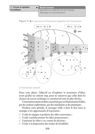 7 • Inno­­ et capi­­ li­­
ver
ta­­ ser
les pra­­
tiques

Savoir inno­­
ver
Sus­­ ter la créa­­ vité de son équipe
ci­­
ti­­
Mana­­ la connais­­
ger
sance

Figure 7.1 ■ Le pro­­ sus d’innovation (pipe­­
ces­­
line de l’innovation)
nno a

on a on

nno a

on a al
jalon

a

on
lo a
on

a
al a

oj

al

lo
a

a

l

on

n

l a

a

a

n

n a
o o

l

on
a

on
n

a

n

on

o

o

an

a o

a
a o

n

n

l

a
nno a
n a
a

nal

a

on
on
la

l
a

la
lo
a

n

an

a

l

n
n

n

o o
n
o
lo
n

no

o
n

o

on

L’innovation amont

Dans cette phase, l’objectif est d’exploiter le maxi­­
mum d’idées,
avant qu’elles ne coûtent trop, pour ne conser­­ que celles dont les
ver
chances de suc­­ tech­­
cès
nique et commer­­ sont les plus éle­­
cial
vées.
L’innovation amont est donc carac­­ ri­­ par un foi­­ ne­­
té­­ sée
son­­ ment d’idées,
par des ana­­
lyses explo­­ toires, par des simu­­ tions et des pro­­ types.
ra­­
la­­
to­­
Pen­­
dant cette période, le mana­­ veille à faire le lien entre la
ger 
stra­­ gie et les oppor­­ ni­­ d’innovation :
té­­
tu­­ tés
✓✓ il aide les équipes à pro­­
duire des idées innovantes ;
✓✓ il aide à présélectionner les idées pro­­ teuses ;
met­­
✓✓ il pré­­
sente les idées à un comité de déci­­
sion ;
✓✓ il aide à la pré­­ ra­­
pa­­ tion des études de fai­­ bi­­
sa­­ lité.
210

 