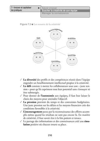 7 • Inno­­ et capi­­ li­­
ver
ta­­ ser
les pra­­
tiques

Savoir inno­­
ver
Sus­­ ter la créa­­ vité de son équipe
ci­­
ti­­
Mana­­ la connais­­
ger
sance

Figure 7.3 ■ Les res­­
sorts de la créa­­ vité
ti­­
En

couragemen
t

Défi

Pression

nomie
A ut o

Diversité

Émulation

✓✓ La diver­­ des pro­­ et des compé­­
sité
fils
tences réunis dans l’équipe
engendre un bouillon­­ ment intel­­ tuel pro­­
ne­­
lec­­
pice à la créa­­ vité.
ti­­
✓✓ Le défi consiste à mettre les col­­ bo­­ teurs sous une « juste ten­
la­­ ra­­
­
sion » pour qu’ils expriment tout leur poten­­ sans s’ennuyer ni
tiel
être sub­­ gés.
mer­­
✓✓ Pour don­­ de l’autonomie aux équipes, il faut leur lais­­ le
ner
ser
choix des moyens pour atteindre l’objectif.
✓✓ La pres­­
sion pro­­
vient du temps et des contraintes bud­­ taires.
gé­­
Une juste pres­­
sion sur les délais et les moyens finan­­
ciers crée des
condi­­
tions favo­­
rables à la créa­­ vité.
ti­­
✓✓ L’encouragement passe par la reconnais­­
sance des efforts accom­
­
plis même quand les résul­­ ne sont pas encore là. En matière
tats
de créa­­ vité, il faut savoir être à la fois patient et tenace.
ti­­
✓✓ Le par­­
tage des infor­­ tions et des connais­­
ma­­
sances créé une ému­
­
la­­
tion posi­­ où cha­­ trouve sa place.
tive
cun

216

 