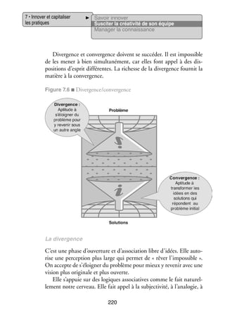 7 • Inno­­ et capi­­ li­­
ver
ta­­ ser
les pra­­
tiques

Savoir inno­­
ver
Sus­­ ter la créa­­ vité de son équipe
ci­­
ti­­
Mana­­ la connais­­
ger
sance

Diver­­
gence et conver­­
gence doivent se suc­­ der. Il est impos­­
cé­­
sible
de les mener à bien simul­­ né­­
ta­­ ment, car elles font appel à des dis­
­
po­­ tions d’esprit dif­­ rentes. La richesse de la diver­­
si­­
fé­­
gence four­­ la
nit
matière à la conver­­
gence.
Figure 7.6 ■ Diver­­
gence/conver­­
gence

La diver­­
gence

C’est une phase d’ouverture et d’association libre d’idées. Elle auto­
­
rise une per­­ tion plus large qui per­­
cep­­
met de « rêver l’impossible ».
On accepte de s’éloigner du pro­­
blème pour mieux y reve­­ avec une
nir
vision plus ori­­ nale et plus ouverte.
gi­­
Elle s’appuie sur des logiques asso­­ tives comme le fait natu­­ ­
cia­­
rel­
le­­
ment notre cer­­
veau. Elle fait appel à la sub­­ ti­­
jec­­ vité, à l’analogie, à
220

 