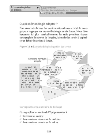 7 • Inno­­ et capi­­ li­­
ver
ta­­ ser
les pra­­
tiques

Savoir inno­­
ver
Sus­­ ter la créa­­ vité de son équipe
ci­­
ti­­
Mana­­ la connais­­
ger
sance

Quelle métho­­ lo­­ adop­­
do­­ gie
ter ?
Pour construire la base des savoirs métiers de son acti­­
vité, le mana­
­
ger peut s’appuyer sur une métho­­ lo­­ en six étapes. Nous déve­
do­­ gie
­
lop­­ rons ici plus par­­ cu­­ re­­
pe­­
ti­­ liè­­ ment les trois pre­­
mières étapes :
cartographier les savoirs de l’équipe, iden­­ fier les savoirs à capi­­ li­
ti­­
ta­­ ­
ser et défi­­ les actions à lan­­
nir
cer.
Figure 7.8 ■ La métho­­ lo­­ de ges­­
do­­ gie
tion des savoirs
ettre en
œuvre et suivre
les a ti ns

Entretiens individuels
annuels

al riser
les a ti ns
r alis es

a ue d art
i er les
e ti s
art ra ier
retraite u
ilit
il individuels et
lle ti s
les sav irs
audra identi ier les
de a italisati n
de l
ui
e
sav irs du sa ant ui
et de arta e
nt de la valeur
ur
l
ui e et les
ins
a tris s ar l
ui e
inir les
uis d inir et ettre
denti ier les d aines
a ti ns lan er
en uvre un lan
de sav irs
a italiser
d a ti ns s
i i ues
et
arta er en ri rit
E

E

E

Cartographier les savoirs de l’équipe

Cartographier les savoirs de l’équipe consiste à :
✓✓ Recen­­ les savoirs.
ser
✓✓ Leur attri­­
buer un niveau de maî­­
trise.
✓✓ Leur attri­­
buer un niveau de valeur.
224

 