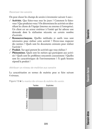 Attri­­
buer un niveau de maî­­
trise aux savoirs

La carac­­ ri­­ tion en termes de maî­­
té­­ sa­­
trise peut se faire sui­­
vant
4 niveaux.
Figure 7.9 ■ La matrice des niveaux de maî­­
trise des savoirs
Explicites

225

Savoir-être

Collectives

Individuelles

Tacites

Savoir-faire

On peut clas­­ les champs de savoirs à inven­­ rier sui­­
ser
to­­
vant 4 axes :
✓✓ Acti­­ tés. Que faites-­ ous tous les jours  ? Comment le faitesvi­­
v
v
­ ous ? Que produisez-­ ous ? On déter­­ nera les acti­­ tés en iden­
v
mi­­
vi­­
­
ti­­
fiant les clients de l’équipe (internes ou externes à l’entreprise).
Un client est un acteur exté­­
rieur à l’entité qui lui adresse une
demande dont la réa­­ sa­­
li­­ tion néces­­
site un cer­­
tain nombre
d’activités.
✓✓ Res­­
sources/moyens. Quelles méthodes et outils vous sont
néces­­
saires pour réa­­ ser cette acti­­
li­­
vité  ? Devez-­ ous res­­ ter
v
pec­­
des normes  ? Quels sont les docu­­
ments exis­­
tants pour réa­­ ser
li­­
l’activité ?
✓✓ Pro­­ . Sur quoi portent les acti­­ tés que vous réa­­ sez ?
duit
vi­­
li­­
✓✓ Phé­­ mènes. Quels sont les métiers qui par­­ cipent aux acti­­ ­
no­­
ti­­
vi­
tés ? Quels sont les pro­­
blèmes ren­­
contrés cou­­ ment ? Quelles
ram­­
sont les carac­­ ris­­
té­­ tiques de l’environnement  ? À quels besoins
répond le pro­­
duit ?

Savoirs

Recen­­
ser les savoirs

 