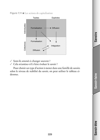 Figure 7.11 ■ Les actions de capi­­ li­­ tion
ta­­ sa­­

Formalisation

Diffusion

Savoirs

Explicites

Formalisation
Intégration

✓✓ Sont-­ls ame­­ à chan­­ sou­­
i
nés
ger
vent ?
✓✓ Cela m’amène-t-il à faire évo­­ le savoir ?
luer
Pour choi­­ un type d’action à mener dans une famille de savoirs
sir
selon le niveau de sta­­ lité du savoir, on peut uti­­ ser le tableau cibi­­
li­­
d
­ essous.

229

Savoir-faire

Diffusion

Savoir-être

Collectives

Individuelles

Tacites

 