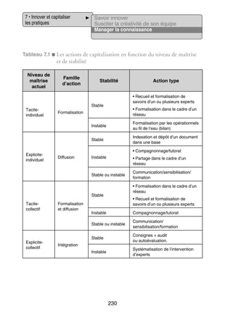 7 • Inno­­ et capi­­ li­­
ver
ta­­ ser
les pra­­
tiques

Savoir inno­­
ver
Sus­­ ter la créa­­ vité de son équipe
ci­­
ti­­
Mana­­ la connais­­
ger
sance

Tableau 7.1 ■  es actions de capi­­ li­­ tion en fonc­­
L
ta­­ sa­­
tion du niveau de maî­­
trise

et de sta­­ lité
bi­­
Niveau de
maî­­
trise
actuel

Tacitei
­ndividuel

Famille
d’action

Sta­­ lité
bi­­

Action type
• Recueil et for­­ li­­ tion de
ma­­ sa­­
savoirs d’un ou plu­­
sieurs experts

Stable

• For­­ li­­ tion dans le cadre d’un
ma­­ sa­­
réseau

For­­ li­­ tion
ma­­ sa­­
Instable
Stable

Explicitei
­ndividuel

For­­ li­­ tion par les opé­­ tion­­
ma­­ sa­­
ra­­ nels
au fil de l’eau (bilan)
Indexa­­
tion et dépôt d’un docu­­
ment
dans une base
• Compa­­
gnon­­
nage/tutorat

Dif­­ sion
fu­­

Instable

• Par­­
tage dans le cadre d’un
réseau

Stable ou instable

• For­­ li­­ tion dans le cadre d’un
ma­­ sa­­
réseau

Stable
Tacitec
­ ollectif

For­­ li­­ tion
ma­­ sa­­
et dif­­ sion
fu­­

Commu­­ ca­­
ni­­ tion/sen­­ bi­­ sa­­
si­­ li­­ tion/
for­­ tion
ma­­

• Recueil et for­­ li­­ tion de
ma­­ sa­­
savoirs d’un ou plu­­
sieurs experts
Compa­­
gnon­­
nage/tutorat

Stable ou instable

Explicitec
­ ollectif

Instable

Commu­­ ca­­
ni­­ tion/
sen­­ bi­­ sa­­
si­­ li­­ tion/for­­ tion
ma­­

Stable

Consignes + audit
ou auto­ valua­­
é
tion.

Instable

Sys­­ ma­­ sation de l’intervention
té­­ ti­­
d’experts

Inté­­ tion
gra­­

230

 