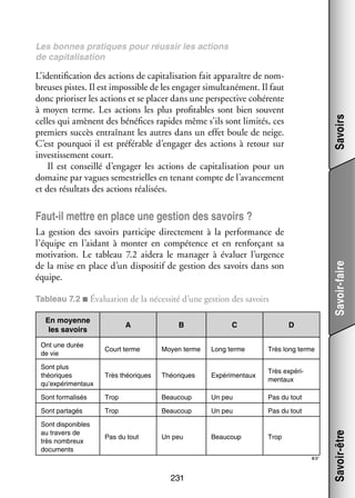 Les bonnes pra­­
tiques pour réus­­ les actions
sir
de capi­­ li­­ tion
ta­­ sa­­

Savoirs

L’identification des actions de capi­­ li­­ tion fait appa­­
ta­­ sa­­
raître de nom­
­
breuses pistes. Il est impos­­
sible de les enga­­ simul­­ né­­
ger
ta­­ ment. Il faut
donc prioriser les actions et se pla­­ dans une perspec­­ cohé­­
cer
tive
rente
à moyen terme. Les actions les plus pro­­ tables sont bien sou­­
fi­­
vent
celles qui amènent des béné­­
fices rapides même s’ils sont limi­­ ces
tés,
pre­­
miers suc­­ entraî­­
cès
nant les autres dans un effet boule de neige.
C’est pour­­
quoi il est pré­­ rable d’engager des actions à retour sur
fé­­
inves­­ se­­
tis­­ ment court.
Il est conseillé d’engager les actions de capi­­ li­­ tion pour un
ta­­ sa­­
domaine par vagues semes­­
trielles en tenant compte de l’avancement
et des résul­­ des actions réa­­ sées.
tats
li­­

Faut-­l mettre en place une ges­­ des savoirs ?
i
tion

Savoir-faire

La ges­­
tion des savoirs par­­ cipe direc­­ ment à la per­­ mance de
ti­­
te­­
for­­
l’équipe en l’aidant à mon­­ en compé­­
ter
tence et en ren­­ çant sa
for­­
moti­­
vation. Le tableau  7.2 aidera le mana­­ à éva­­
ger
luer l’urgence
de la mise en place d’un dis­­ si­­ de ges­­
po­­ tif
tion des savoirs dans son
équipe.
Tableau 7.2 ■ Éva­­ tion de la néces­­ d’une ges­­
lua­­
sité
tion des savoirs
En moyenne
les savoirs

A

B

C

D

Court terme

Moyen terme

Long terme

Très long terme

Sont plus
théo­­
riques
qu’expérimentaux

Très théo­­
riques

Théo­­
riques

Expé­­ men­­
ri­­
taux

Très expé­­ ­
ri­
men­­
taux

Sont for­­ li­­
ma­­ sés

Trop

Beau­­
coup

Un peu

Pas du tout

Sont par­­ gés
ta­­

Trop

Beau­­
coup

Un peu

Pas du tout

Sont dis­­ nibles
po­­
au tra­­
vers de
très nom­­
breux
docu­­
ments

Pas du tout

Un peu

Beau­­
coup

Trop

☞

231

Savoir-être

Ont une durée
de vie

 