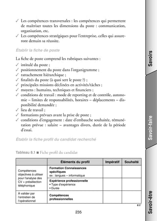 ✓✓ Les compé­­
tences trans­­ sales : les compé­­
ver­­
tences qui per­­
mettent
de maî­­ ser toutes les dimen­­
tri­­
sions du poste  : commu­­ ca­­
ni­­ tion,
orga­­ sa­­
ni­­ tion, etc.
✓✓ Les compé­­
tences stra­­ giques pour l’entreprise, celles qui assu­­ ­
té­­
re­
ront demain sa réus­­
site.

Savoirs

Éta­­
blir la fiche de poste

Savoir-faire

La fiche de poste comprend les rubriques sui­­
vantes :
✓✓ inti­­ du poste ;
tulé
✓✓ posi­­ ne­­
tion­­ ment du poste dans l’organigramme ;
✓✓ rat­­ che­­
ta­­ ment hié­­ chique ;
rar­­
✓✓ fina­­ tés du poste (à quoi sert le poste ?) ;
li­­
✓✓ prin­­ pales mis­­
ci­­
sions décli­­
nées en acti­­ tés/tâches ;
vi­­
✓✓ moyens : humains, tech­­
niques et finan­­
ciers ;
✓✓ condi­­
tions de tra­­
vail : mode de reporting et de contrôle, auto­­ ­
no­
mie – limites de res­­ sa­­ li­­ horaires – dépla­­ ments – dis­
pon­­ bi­­ tés,
ce­­
­
po­­ bi­­ deman­­
ni­­ lité
dée ;
✓✓ lieu de tra­­
vail ;
✓✓ for­­ tions pré­­
ma­­
vues avant la prise de poste ;
✓✓ condi­­
tions d’engagement : date d’embauche sou­­ tée, rému­­ ­
hai­­
né­
ra­­
tion pré­­ : salaire – avan­­
vue 
tages divers, durée de la période
d’essai.
Éta­­
blir la fiche pro­­ du can­­ dat recher­ hé
fil
di­­
c
Tableau 8.1 ■ Fiche pro­­ du can­­ dat
fil
di­­
Élé­­
ments du pro­­
fil

À vali­­ par
der
l’entretien de
l’opérationnel

Sou­­
haité

For­­ tion Connais­­
ma­­
sances
spé­­ fiques
ci­­
ex : langues – infor­­ tique
ma­­
Expé­­
rience pro­­ sion­­
fes­­
nelle
• Type d’expérience
• Durée
Compé­­
tences
pro­­ sion­­
fes­­
nelles

☞
235

Savoir-être

Compé­­
tences
objec­­
tives à uti­­ ser
li­­
pour l’analyse des
CV + pré­­ lec­­
sé­­ tion
télé­­ nique
pho­­

Impé­­ tif
ra­­

 