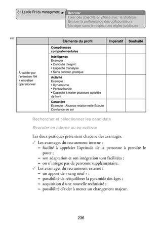 8 • Le rôle RH du mana­­ ment
ge­­

☞

Recru­­
ter
Fixer des objec­­ en phase avec la stratégie
tifs
Éva­­
luer la per­­ mance des col­­ bo­­ teurs
for­­
la­­ ra­­
Mana­­ dans le respect des règles juridiques
ger

Élé­­
ments du pro­­
fil

Impé­­ tif
ra­­

Sou­­
haité

Compé­­
tences
compor­­ men­­
te­­
tales

À vali­­ par
der
l’entretien RH
+ entre­­
tien
opé­­ tion­­
ra­­ nel

Intel­­ gence
li­­
Exemple :
• Curio­­
sité d’esprit
• Capa­­
cité d’analyse
• Sens concret, pra­­
tique
Acti­­
vité
Exemple :
• Dyna­­
misme
• Per­­ vé­­
sé­­ rance
• Capa­­
cité à trai­­ plu­­
ter
sieurs acti­­ tés
vi­­
de front
Carac­­
tère
Exemple : Aisance rela­­ nelle Écoute
tion­­
Confiance en soi

Recher­­
cher et sélec­­
tion­­
ner les can­­ dats
di­­
Recru­­ en interne ou en externe
ter

Les deux pra­­
tiques pré­­
sentent cha­­
cune des avan­­
tages.
✓✓ Les avan­­
tages du recru­­ ment interne :
te­­
−− faci­­ à appré­­
lité
cier l’aptitude de la per­­
sonne à prendre le
poste ;
−− son adap­­ tion et son inté­­ tion sont faci­­ tées ;
ta­­
gra­­
li­­
−− on n’intègre pas de per­­
sonne sup­­ men­­
plé­­ taire.
✓✓ Les avan­­
tages du recru­­ ment externe :
te­­
−− un apport de « sang neuf » ;
−− pos­­ bi­­ de rééqui­­ brer la pyra­­
si­­ lité
li­­
mide des âges ;
−− acqui­­ tion d’une nou­­
si­­
velle tech­­ cité ;
ni­­
−− pos­­ bi­­ d’aider à mener un chan­­ ment majeur.
si­­ lité
ge­­

236

 