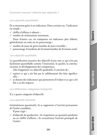 Comment mesu­­ l’atteinte des objec­­
rer
tifs ?

Ils se mesurent grâce à un indi­­ teur. Dans cer­­
ca­­
tains cas, l’indicateur
est simple :
✓✓ chiffre d’affaires à obte­­
nir ;
✓✓ nombre de récla­­ tions maxi­­
ma­­
mum.
Dans d’autres cas, on compo­­
sera un indi­­ teur plus éla­­
ca­­
boré,
géné­­ le­­
ra­­ ment un ratio ou un pour­­ tage :
cen­­
✓✓ nombre de jours de grève/nombre de jours tra­­
vaillés ;
✓✓ pour­­ tage d’incidents de livrai­­
cen­­
son/nombre de livrai­­
sons total.

Savoirs

Les objec­­
tifs quan­­ tatifs
ti­­

La quan­­ fi­­
ti­­ cation exces­­ des objec­­ écarte tout ce qui n’est pas
sive
tifs
faci­­ ment quan­­ fiable comme l’innovation, la qua­­ la commu­
le­­
ti­­
lité,
­
ni­­ tion, le déve­­ pe­­
ca­­
lop­­ ment des compé­­
tences.
Afin d’apprécier ces objec­­ qua­­ ta­­ il convient de :
tifs
li­­ tifs,
✓✓ repérer ce qui a été fait par le col­­ bo­­ teur (les faits signi­­ ca­
la­­ ra­­
fi­­ ­
tifs) ;
✓✓ se don­­ des indi­­ teurs qui per­­
ner
ca­­
mettent d’évaluer si ce qui a été
fait a eu des impacts.

Savoir-faire

Les objec­­
tifs qua­­ ta­­
li­­ tifs

Les dif­­ rentes caté­­ ries d’objectifs
fé­­
go­­

Il y a quatre caté­­ ries d’objectifs.
go­­

Géné­­ le­­
ra­­ ment quan­­ tatifs, ils se rap­­
ti­­
portent à l’activité per­­ nente
ma­­
de l’entité consi­­ rée.
dé­­
Il peut s’agir :
✓✓ d’objectifs de pro­­ tion : ils s’expriment en quan­­ tés pro­­
duc­­
ti­­
duites
ou en chiffre d’affaires ; ils carac­­ risent l’activité prin­­ pale de
té­­
ci­­
l’entité ;
241

Savoir-être

Les objec­­
tifs d’activité

 