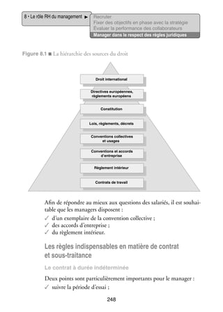 8 • Le rôle RH du mana­­ ment
ge­­

Recru­­
ter
Fixer des objec­­ en phase avec la stratégie
tifs
Éva­­
luer la per­­ mance des col­­ bo­­ teurs
for­­
la­­ ra­­
Mana­­ dans le respect des règles juridiques
ger

Figure 8.1 ■ La hié­­ chie des sources du droit
rar­­

Droit international
Directives européennes,
règlements européens
Constitution

Lois, règlements, décrets
Conventions collectives
et usages
Conventions et accords
d’entreprise
Règlement intérieur

Contrats de travail

Afin de répondre au mieux aux ques­­
tions des sala­­
riés, il est sou­­ ­
hai­
table que les mana­­ dis­­
gers posent :
✓✓ d’un exem­­
plaire de la conven­­
tion col­­ tive ;
lec­­
✓✓ des accords d’entreprise ;
✓✓ du règle­­
ment inté­­
rieur.

Les règles indis­­ sables en matière de contrat
pen­­
et sous-­ raitance
t
Le contrat à durée indé­­ mi­­
ter­­ née

Deux points sont par­­ cu­­ re­­
ti­­ liè­­ ment impor­­
tants pour le mana­­
ger :
✓✓ suivre la période d’essai ;
248

 