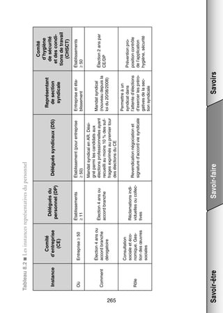 Repré­­ tant
sen­­
de sec­­
tion
syn­­ cale
di­­

Rôle

Reven­­ ca­­
di­­ tion négo­­ tion et
cia­­
signa­­
ture d’accord vie syn­­ cale
di­­

Savoir-faire

Récla­­ tions indi­
ma­­
­
vi­­
duelles ou col­­ ­
lec­
tives

Consul­­ tion
ta­­
sociale et éco­
­
no­­
mique. Ges­
­
tion des œuvres
sociales

Savoirs

Per­­
mettre à un
syn­­ cat dans
di­­
l’attente d’élections
d’exercer les pré­­ ­
ro­
ga­­
tives de la sec­
­
tion syn­­ cale
di­­

Man­­ syn­­ cal
dat
di­­
(nou­­
veau depuis la
loi du 20/08/2008)

Élec­­
tion 4 ans ou
accord branche

Élec­­
tion 4 ans ou
accord branche
déro­­ toire
ga­­

Man­­ syn­­ cal en AR. Dési­
dat
di­­
­
gné parmi les can­­ dats aux
di­­
élec­­
tions pro­­ sion­­
fes­­
nelles ayant
recueilli au moins 10 % des suf­
­
frages expri­­
més au pre­­
mier tour
des élec­­
tions du CE

Comment

Éta­­ se­­
blis­­ ment (pour entre­­
prise
≥ 50)

Éta­­ se­­
blis­­ ments
≥ 11

Entre­­
prise et éta­
­
blis­­ ment
se­­

Délé­­
gués syn­­ caux (DS)
di­­

Délé­­
gués du
per­­
son­­ (DP)
nel

Entre­­
prise ≥ 50

Comité
d’entreprise
(CE)

Où

Ins­­
tance

Tableau 8.2 ■ Les ins­­
tances repré­­ ta­­
sen­­ tives du per­­ nel
son­­

Savoir-être

265

Pré­­ tion pro­
ven­­
­
po­­ tion contrôle
si­­
de l’application
hygiène, sécu­­
rité

Élec­­
tion 2 ans par
CE/DP

Éta­­ se­­
blis­­ ments
≥ 50

Comité
d’hygiène
de sécu­­
rité
et des condi­­
tions de tra­­
vail
(CHSCT)

 