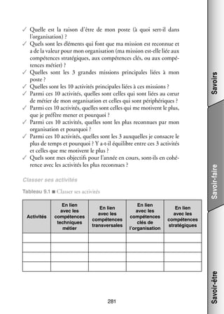 Clas­­
ser ses acti­­ tés
vi­­
Tableau 9.1 ■ Clas­­ ses acti­­ tés
ser
vi­­
En lien
avec les
compé­­
tences
trans­­ sales
ver­­

281

En lien
avec les
compé­­
tences
clés de
l’organisation

Savoirs

En lien
avec les
compé­­
tences
stra­­ giques
té­­

Savoir-être

Acti­­ tés
vi­­

En lien
avec les
compé­­
tences
tech­­
niques
métier

Savoir-faire

✓✓ Quelle est la rai­­ d’être de mon poste (à quoi sert-­l dans
son
i
l’organisation) ?
✓✓ Quels sont les élé­­
ments qui font que ma mis­­
sion est reconnue et
a de la valeur pour mon orga­­ sa­­
ni­­ tion (ma mis­­
sion est-­ lle liée aux
e
compé­­
tences stra­­ giques, aux compé­­
té­­
tences clés, ou aux compé­
­
tences métier) ?
✓✓ Quelles sont les 3  grandes mis­­
sions prin­­ pales liées à mon
ci­­
poste ?
✓✓ Quelles sont les 10 acti­­ tés prin­­ pales liées à ces mis­­
vi­­
ci­­
sions ?
✓✓ Parmi ces 10 acti­­ tés, quelles sont celles qui sont liées au cœur
vi­­
de métier de mon orga­­ sa­­
ni­­ tion et celles qui sont péri­­
phériques ?
✓✓ Parmi ces 10 acti­­ tés, quelles sont celles qui me motivent le plus,
vi­­
que je pré­­ mener et pour­­
fère
quoi ?
✓✓ Parmi ces 10 acti­­ tés, quelles sont les plus reconnues par mon
vi­­
orga­­ sa­­
ni­­ tion et pour­­
quoi ?
✓✓ Parmi ces 10 acti­­ tés, quelles sont les 3 aux­­
vi­­
quelles je consacre le
plus de temps et pour­­
quoi ? Y a-­-il équi­­
t
libre entre ces 3 acti­­ tés
vi­­
et celles que me motivent le plus ?
✓✓ Quels sont mes objec­­ pour l’année en cours, sont-­ls en cohé­
tifs
i
­
rence avec les acti­­ tés les plus reconnues ?
vi­­

 