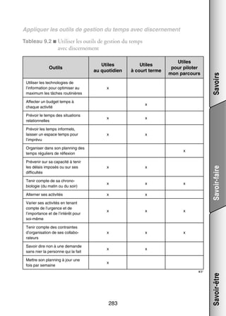 Appli­­
quer les outils de ges­­
tion du temps avec dis­­ ne­­
cer­­ ment
Tableau 9.2 ■  ti­­ ser les outils de ges­­
U li­­
tion du temps

Outils
Uti­­ ser les tech­­ lo­­
li­­
no­­ gies de
l’information pour opti­­ ser au
mi­­
maxi­­
mum les tâches rou­­ nières
ti­­

Utiles
au quo­­ dien
ti­­

Utiles
à court terme

Utiles
pour pilo­­
ter
mon par­­
cours

x

Affec­­ un bud­­ temps à
ter
get
chaque acti­­
vité

Savoirs

avec dis­­ ne­­
cer­­ ment

x

Pré­­
voir le temps des situa­­
tions
rela­­ nelles
tion­­

x

x

Pré­­
voir les temps infor­­
mels,
lais­­ un espace temps pour
ser
l’imprévu

x

x

Orga­­ ser dans son plan­­
ni­­
ning des
temps régu­­
liers de réflexion

x

x

Tenir compte de sa chrono­
biologie (du matin ou du soir)

x

x

Alter­­ ses acti­­ tés
ner
vi­­

x

x

Varier ses acti­­ tés en tenant
vi­­
compte de l’urgence et de
l’importance et de l’intérêt pour
soi-­ ême
m

x

x

x

Tenir compte des contraintes
d’organisation de ses col­­ bo­
la­­ ­
ra­­
teurs

x

x

x

Savoir dire non à une demande
sans nier la per­­
sonne qui la fait

x

x

Mettre son plan­­
ning à jour une
fois par semaine

x

Savoir-faire

x

x

☞

283

Savoir-être

Pré­­ nir sur sa capa­­
ve­­
cité à tenir
les délais impo­­
sés ou sur ses
dif­­ cultés
fi­­

 