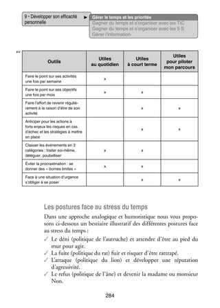 9 • Déve­­ per son effi­­ cité
lop­­
ca­­
per­­ nelle
son­­

Gérer le temps et les prio­­ tés
ri­­
Gagner du temps et s’organiser avec les TIC
Gagner du temps et s’organiser avec les 5 S
Gérer l’information

☞
Outils

Utiles
au quo­­ dien
ti­­

Faire le point sur ses acti­­ tés
vi­­
une fois par semaine

x

Utiles
pour pilo­­
ter
mon par­­
cours

x

Faire le point sur ses objec­­
tifs
une fois par mois

Utiles
à court terme

x

Faire l’effort de reve­­ régu­­ ­
nir
liè­
re­­
ment à la rai­­
son d’être de son
acti­­
vité

x

x

Anti­­ per pour les actions à
ci­­
forts enjeux les risques en cas
d’échec et les stra­­ gies à mettre
té­­
en place

x

x

Clas­­ les évé­­ ments en 3
ser
ne­­
caté­­ ries ; trai­­ soi-­ ême,
go­­
ter
m
délé­­
guer, poubelliser

x

x

Évi­­ la pro­­
ter
cras­­ nation : se
ti­­
don­­ des « bornes limites »
ner

x

x

Face à une situa­­
tion d’urgence
s’obliger à se poser

x

x

Les pos­­
tures face au stress du temps
Dans une approche ana­­ gique et humo­­ tique nous vous pro­­ ­
lo­­
ris­­
po­
sons ci-­ essous un bes­­
d
tiaire illustratif des dif­­ rentes pos­­
fé­­
tures face
au stress du temps :
✓✓ Le déni (poli­­
tique de l’autruche) et attendre d’être au pied du
mur pour agir.
✓✓ La fuite (poli­­
tique du rat) fuir et ris­­
quer d’être rat­­
trapé.
✓✓ L’attaque (poli­­
tique du lion) et déve­­ per une répu­­ tion
lop­­
ta­­
d’agressivité.
✓✓ Le refus (poli­­
tique de l’âne) et deve­­ la madame ou mon­­
nir
sieur
Non.
284

 