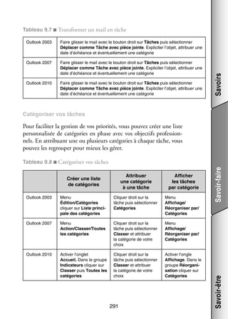 Tableau 9.7 ■ Trans­­ mer un mail en tâche
for­­
Faire glis­­ le mail avec le bou­­ droit sur Tâches puis sélec­­ ner
ser
ton
tion­­
Dépla­­
cer comme Tâche avec pièce jointe. Expli­­ ter l’objet, attri­­
ci­­
buer une
date d’échéance et éven­­ le­­
tuel­­ ment une caté­­ rie
go­­

Outlook 2007

Faire glis­­ le mail avec le bou­­ droit sur Tâches puis sélec­­ ner
ser
ton
tion­­
Dépla­­
cer comme Tâche avec pièce jointe. Expli­­ ter l’objet, attri­­
ci­­
buer une
date d’échéance et éven­­ le­­
tuel­­ ment une caté­­ rie
go­­

Outlook 2010

Faire glis­­ le mail avec le bou­­ droit sur Tâches puis sélec­­ ner
ser
ton
tion­­
Dépla­­
cer comme Tâche avec pièce jointe. Expli­­ ter l’objet, attri­­
ci­­
buer une
date d’échéance et éven­­ le­­
tuel­­ ment une caté­­ rie
go­­

Savoirs

Outlook 2003

Catégoriser vos tâches

Pour faci­­ ter la ges­­
li­­
tion de vos prio­­ tés, vous pou­­ créer une liste
ri­­
vez
per­­ na­­ sée de caté­­ ries en phase avec vos objec­­ pro­­ sion­
son­­ li­­
go­­
tifs
fes­­ ­
nels. En attri­­
buant une ou plu­­
sieurs caté­­ ries à chaque tâche, vous
go­­
pou­­ les regrou­­ pour mieux les gérer.
vez
per

Attri­­
buer
une caté­­ rie
go­­
à une tâche

Créer une liste
de caté­­ ries
go­­

Affi­­
cher
les tâches
par caté­­ rie
go­­

Menu
Édi­­
tion/Caté­­ ries
go­­
cliquer sur Liste prin­­
ci­­
pale des caté­­ ries
go­­

Cliquer droit sur la
tâche puis sélec­­ ner
tion­­
Caté­­ ries
go­­

Menu
Affi­­
chage/
Réor­­ ni­­
ga­­ ser par/
Caté­­ ries
go­­

Outlook 2007

Menu
Action/Clas­­
ser/Toutes
les caté­­ ries
go­­

Cliquer droit sur la
tâche puis sélec­­ ner
tion­­
Clas­­
ser et attri­­
buer
la caté­­ rie de votre
go­­
choix

Menu
Affi­­
chage/
Réor­­ ni­­
ga­­ ser par/
Caté­­ ries
go­­

Outlook 2010

Acti­­ l’onglet
ver
Accueil. Dans le groupe
Indi­­ teurs cliquer sur
ca­­
Clas­­ puis Toutes les
ser
caté­­ ries
go­­

Cliquer droit sur la
tâche puis sélec­­ ner
tion­­
Clas­­
ser et attri­­
buer
la caté­­ rie de votre
go­­
choix

Acti­­ l’ongle
ver
Affi­­
chage. Dans le
groupe Réor­­ ni­­
ga­­
sa­­
tion cliquer sur
Caté­­ ries
go­­

291

Savoir-être

Outlook 2003

Savoir-faire

Tableau 9.8 ■ Catégoriser vos tâches

 