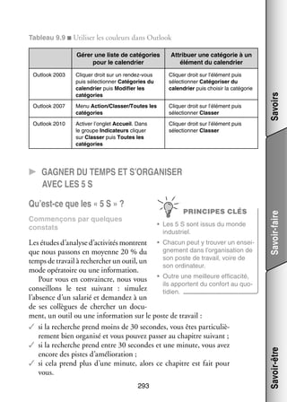 Tableau 9.9 ■ Uti­­ ser les cou­­
li­­
leurs dans Outlook
Gérer une liste de caté­­ ries
go­­
pour le calen­­
drier

Attri­­
buer une caté­­ rie à un
go­­
élé­­
ment du calen­­
drier

Cliquer droit sur un rendez-­ ous
v
puis sélec­­ ner Caté­­ ries du
tion­­
go­­
calen­­
drier puis Modi­­
fier les
caté­­ ries
go­­

Cliquer droit sur l’élément puis
sélec­­ ner Catégoriser du
tion­­
calen­­
drier puis choi­­ la caté­­ rie
sir
go­­

Outlook 2007

Menu Action/Clas­­
ser/Toutes les
caté­­ ries
go­­

Cliquer droit sur l’élément puis
sélec­­ ner Clas­­
tion­­
ser

Outlook 2010

Acti­­ l’onglet Accueil. Dans
ver
le groupe Indi­­ teurs cliquer
ca­­
sur Clas­­
ser puis Toutes les
caté­­ ries
go­­

Cliquer droit sur l’élément puis
sélec­­ ner Clas­­
tion­­
ser

Savoirs

Outlook 2003

PRINCIPES CLÉS

Commen­­
çons par quelques
constats

•	 Les 5 S sont issus du monde
indus­­
triel.

cun
ver
­
Les études d’analyse d’activités montrent •	 Cha­­ peut y trou­­ un ensei­
gne­­
ment dans l’organisation de
que nous pas­­
sons en moyenne 20 % du
son poste de tra­­
vail, voire de
temps de tra­­ à recher­­
vail
cher un outil, un
son ordi­­ teur.
na­­
mode opé­­ toire ou une infor­­ tion.
ra­­
ma­­
ca­­
Pour vous en convaincre, nous vous •	 Outre une meilleure effi­­ cité,
ils apportent du confort au quo­
­
conseillons le test sui­­
vant  : simu­­
lez
ti­­
dien.
l’absence d’un sala­­ et demandez à un
rié
de ses col­­
lègues de cher­­
cher un docu­
­
ment, un outil ou une infor­­ tion sur le poste de tra­­
ma­­
vail :
✓✓ si la recherche prend moins de 30 secondes, vous êtes par­­ cu­­ ­
ti­­ liè­
re­­
ment bien orga­­
nisé et vous pou­­ pas­­ au cha­­
vez
ser
pitre sui­­
vant ;
✓✓ si la recherche prend entre 30 secondes et une minute, vous avez
encore des pistes d’amélioration ;
✓✓ si cela prend plus d’une minute, alors ce cha­­
pitre est fait pour
vous.

293

Savoir-être

Qu’est-ce que les « 5 S » ?

Savoir-faire

CC Gagner du temps et s’organiser
avec les 5 S

 