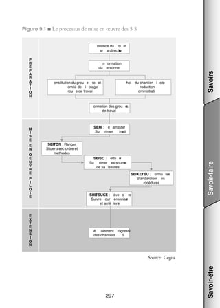 Figure 9.1 ■ Le pro­­ sus de mise en œuvre des 5 S
ces­­
nnonce du ro et
ar a directio
n
n ormation
ersonne

du
onstitution du grou e ro et
:
omité de i otage
rou e de travai

hoi

du chantier i ote
:
roduction
dministrati

Savoirs

P
R
É
P
A
R
A
T
I
O
N

ormation des grou e
s
de travai

O
E
U
V
R
E
P
I
L
O
T
E

E
X
T
E
N
S
I
O
N

SEITON : Ranger
Situer avec ordre et
méthodes

SEISO : etto e
r
Su rimer es source
s
de sa issures
SEIKETSU : orma ise
r
Standardiser es
rocédures
SHITSUKE : éve o re
Suivre our érennise
r
et amé iore
r

Savoir-faire

E
N

SERI : é arrasser
Su rimer
inuti
e

é oiement rogressi
des chantiers
S

Source : Cegos.

297

Savoir-être

M
I
S
E

 