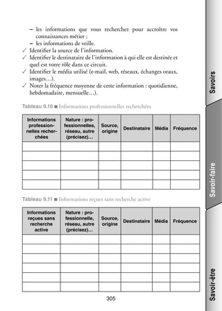 Savoirs

−− les infor­­ tions que vous recher­ hez pour accroître vos
ma­­
c
connais­­
sances métier ;
−− les infor­­ tions de veille.
ma­­
✓✓ Iden­­ fier la source de l’information.
ti­­
✓✓ Iden­­ fier le des­­ na­­
ti­­
ti­­ taire de l’information à qui elle est des­­ née et
ti­­
quel est votre rôle dans ce cir­­
cuit.
✓✓ Iden­­ fier le média uti­­ (e-­ ail, web, réseaux, échanges oraux,
ti­­
lisé m
images…).
✓✓ Noter la fré­­
quence moyenne de cette infor­­ tion : quo­­ dienne,
ma­­
ti­­
heb­­ ma­­
do­­ daire, mensuelle…).
Tableau 9.10 ■ Infor­­ tions pro­­ sion­­
ma­­
fes­­ nelles recher­­
chées
Source,
ori­­
gine

Des­­ na­­
ti­­ taire Média

Fré­­
quence

Savoir-faire

Nature : pro­­
fes­­
sion­­
nelles,
réseau, autre
(pré­­ sez)…
ci­­

Tableau 9.11 ■ Infor­­ tions reçues sans recherche active
ma­­
Infor­­ tions
ma­­
reçues sans
recherche
active

Nature : pro­­
fes­­
sion­­
nelle,
réseau, autre
(pré­­ sez)…
ci­­

Source,
Des­­ na­­
ti­­ taire Média
ori­­
gine

305

Fré­­
quence

Savoir-être

Infor­­ tions
ma­­
pro­­ sion­­
fes­­
nelles recher­­
chées

 