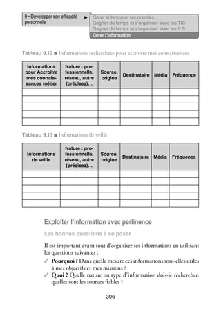 9 • Déve­­ per son effi­­ cité
lop­­
ca­­
per­­ nelle
son­­

Gérer le temps et les prio­­ tés
ri­­
Gagner du temps et s’organiser avec les TIC
Gagner du temps et s’organiser avec les 5 S
Gérer l’information

Tableau 9.12 ■ Infor­­ tions recher­­
ma­­
chées pour accroître mes connais­­
sances
Infor­­ tions
ma­­
pour Accroître
mes connais­­
sances métier

Nature : pro­­
fes­­
sion­­
nelle,
réseau, autre
(pré­­ sez)…
ci­­

Source,
ori­­
gine

Des­­ na­­
ti­­ taire Média

Fré­­
quence

Source,
Des­­ na­­
ti­­ taire Média
ori­­
gine

Fré­­
quence

Tableau 9.13 ■ Infor­­ tions de veille
ma­­
Infor­­ tions
ma­­
de veille

Nature : pro­­
fes­­
sion­­
nelle,
réseau, autre
(pré­­ sez)…
ci­­

Exploi­­ l’information avec per­­ nence
ter
ti­­
Les bonnes ques­­
tions à se poser

Il est impor­­
tant avant tout d’organiser ses infor­­ tions en uti­­ sant
ma­­
li­­
les ques­­
tions sui­­
vantes :
✓✓ Pour­­
quoi ? Dans quelle mesure ces infor­­ tions sont-­ lles utiles
ma­­
e
à mes objec­­ et mes mis­­
tifs
sions ?
✓✓ Quoi ? Quelle nature ou type d’information dois-­e recher­­
j
cher,
quelles sont les sources fiables ?
306

 