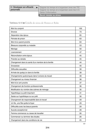 9 • Déve­­ per son effi­­ cité
lop­­
ca­­
per­­ nelle
son­­

Gagner du temps et s’organiser avec les TIC
Gagner du temps et s’organiser avec les 5 S
Gérer l’information
Savoir résis­­ au stress
ter

Tableau 9.14 ■  chelle de stress de Homes et Rahe
É
Mort du conjoint

100

Divorce

73

Sépa­­ tion des époux
ra­­

65

Période de pri­­
son

63

Mort d’un parent proche

63

Bles­­
sure cor­­ relle ou mala­­
po­­
die

53

Mariage

50

Licen­­ ment
cie­­

47

Réconci­­ tion entre époux
lia­­

45

Prendre sa retraite

45

Chan­­ ment dans la santé d’un membre de la famille
ge­­

44

Gros­­
sesse

40

Dif­­ cultés sexuelles
fi­­

39

Arri­­
vée de quelqu’un dans la famille

39

Chan­­ ments quel­­
ge­­
conques dans l’univers du tra­­
vail

39

Chan­­ ment au niveau finan­­
ge­­
cier

38

Mort d’un ami proche

37

Chan­­ ment de fonc­­
ge­­
tion pro­­ sion­­
fes­­
nelle

36

Modi­­ ca­­
fi­­ tion du nombre des scènes de ménage

35

Hypo­­
thèque ou prêt impor­­
tant

31

Sai­­ sur hypo­­
sie
thèque ou sur prêt

30

Chan­­ ment de res­­ sa­­ lité dans le tra­­
ge­­
pon­­ bi­­
vail

29

Un fils, une fille quitte le foyer

29

Dif­­ cultés avec les beaux-­ arents
fi­­
p

29

Suc­­
cès excep­­ nel
tion­­

28

Femme commence ou cesse de tra­­
vailler

26

Commen­­ ou ter­­ ner des études
cer
mi­­

26

Chan­­ ment dans les condi­­
ge­­
tions de vie

25

☞

314

 