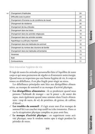 24

Dif­­ cultés avec le patron
fi­­

23

Chan­­ ment d’horaires ou de condi­­
ge­­
tions de tra­­
vail

20

Chan­­ ment de rési­­
ge­­
dence

20

Chan­­ ment de lieu d’études
ge­­

20

Chan­­ ment dans les loi­­
ge­­
sirs

19

Chan­­ ment dans les acti­­ tés reli­­
ge­­
vi­­
gieuses

19

Chan­­ ment dans les acti­­ tés sociales
ge­­
vi­­

18

Hypo­­
thèque ou prêt peu impor­­
tant

17

Chan­­ ment dans les habi­­
ge­­
tudes de som­­
meil

16

Chan­­ ment du nombre des réunions de famille
ge­­

15

Chan­­ ment dans les habi­­
ge­­
tudes ali­­
men­­
taires

15

Vacances

13

Noël

12

Contra­­ tions
ven­­

11

Savoirs

ge­­
☞ Chan­­ ment d’habitudes

315

Savoir-être

Il s’agit de toutes les atti­­
tudes per­­ nelles liées à l’équilibre de notre
son­­
corps et qui nous per­­
mettent de réguler et d’entretenir notre éner­­
gie.
Quand nous ne res­­ tons pas une bonne hygiène de vie, le corps se
pec­­
trouve en défaillance, il est plus fra­­ pour réagir au stress.
gile
Les défaillances prin­­ pales sont liées aux dés­­ libres ali­­ ­
ci­­
équi­­
men­
taires, au manque de som­­
meil et au manque d’activité phy­­
sique.
✓✓ Les dés­­
équi­­
libres ali­­ taires : ils se pro­­
men­­
duisent quand nous
pre­­
nons l’habitude de man­­ «  sur le pouce  », de sau­­ des
ger
ter
repas, mais éga­­ ment quand nous sommes dans l’excès ali­­ ­
le­­
men­
taire : trop de sucre, de sel, de pro­­
téines, de graisse, de caféine,
d’alcool…
✓✓ Les troubles du som­­
meil : il s’agit avant tout d’un manque de
som­­
meil lié à un cou­­
cher trop tar­­ ou à des insom­­
dif
nies. Dans ce
cas la récu­­ ra­­
pé­­ tion phy­­
sique complète ne peut avoir lieu.
✓✓ Le manque d’activité phy­­
sique  : en sup­­ mant toute acti­
pri­­
­
vité phy­­
sique, nous le ren­­
dons moins apte à réagir pen­­
dant les
périodes de stress.

Savoir-faire

Une mau­­
vaise hygiène de vie

 