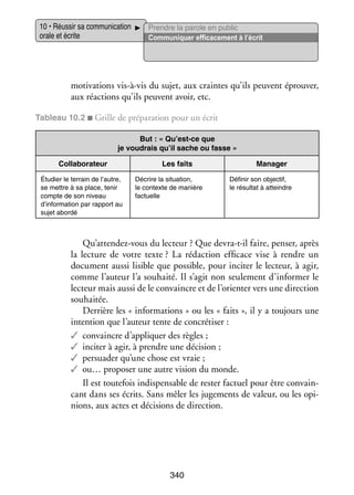 10 • Réus­­ sa commu­­ ca­­
sir
ni­­ tion
orale et écrite

Prendre la parole en public
Commu­­ quer effi­­ ce­­
ni­­
ca­­ ment à l’écrit

moti­­
vations vis-­ -vis du sujet, aux craintes qu’ils peuvent éprou­­
à
ver,
aux réac­­
tions qu’ils peuvent avoir, etc.
Tableau 10.2 ■ Grille de pré­­ ra­­
pa­­ tion pour un écrit
But : « Qu’est-ce que
je vou­­
drais qu’il sache ou fasse »
Col­­ bo­­ teur
la­­ ra­­
Étu­­
dier le ter­­
rain de l’autre,
se mettre à sa place, tenir
compte de son niveau
d’information par rap­­
port au
sujet abordé

Les faits
Décrire la situa­­
tion,
le contexte de manière
fac­­
tuelle

Mana­­
ger
Défi­­ son objec­­
nir
tif,
le résul­­ à atteindre
tat

Qu’attendez-vous du lec­­
teur ? Que devra-­-il faire, pen­­ après
t
ser,
la lec­­
ture de votre texte ? La rédac­­
tion effi­­
cace vise à rendre un
docu­­
ment aussi lisible que pos­­
sible, pour inci­­ le lec­­
ter
teur, à agir,
comme l’auteur l’a sou­­
haité. Il s’agit non seule­­
ment d’informer le
lec­­
teur mais aussi de le convaincre et de l’orienter vers une direc­­
tion
sou­­ tée.
hai­­
Der­­
rière les « infor­­ tions » ou les « faits », il y a tou­­
ma­­
jours une
inten­­
tion que l’auteur tente de concré­­ ser :
ti­­
✓✓ convaincre d’appliquer des règles ;
✓✓ inci­­ à agir, à prendre une déci­­
ter
sion ;
✓✓ per­­ der qu’une chose est vraie ;
sua­­
✓✓ ou… pro­­ ser une autre vision du monde.
po­­
Il est tou­­ fois indis­­ sable de res­­ fac­­ pour être convain­
te­­
pen­­
ter tuel
­
cant dans ses écrits. Sans mêler les juge­­
ments de valeur, ou les opi­
­
nions, aux actes et déci­­
sions de direc­­
tion.

340

 