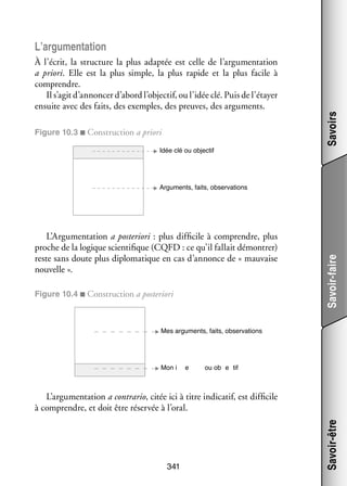 L’argumentation

Figure 10.3 ■ Construc­­
tion a priori
Idée clé ou objectif

Savoirs

À l’écrit, la struc­­
ture la plus adap­­ est celle de l’argumentation
tée
a priori. Elle est la plus simple, la plus rapide et la plus facile à
comprendre.
Il s’agit d’annoncer d’abord l’objectif, ou l’idée clé. Puis de l’étayer
ensuite avec des faits, des exemples, des preuves, des argu­­
ments.

L’Argumentation a pos­­ rio­­ plus dif­­ cile à comprendre, plus
te­­ ri :
fi­­
proche de la logique scien­­ fique (CQFD : ce qu’il fal­­ démon­­
ti­­
lait
trer)
reste sans doute plus diplo­­ tique en cas d’annonce de « mau­­
ma­­
vaise
nou­­
velle ».
Figure 10.4 ■ Construc­­
tion a pos­­ rio­­
te­­ ri

Savoir-faire

Arguments, faits, observations

Mes arguments, faits, observations

Mon i

e

ou ob e tif

341

Savoir-être

L’argumentation a contrario, citée ici à titre indi­­ tif, est dif­­ cile
ca­­
fi­­
à comprendre, et doit être réser­­ à l’oral.
vée

 