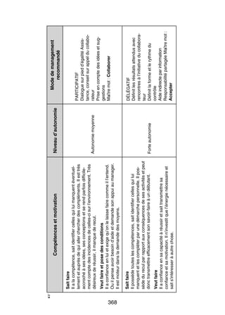 ☞

368

Veut faire
Il a confiance en sa capa­­
cité à réus­­ et sait trans­­
sir
mettre sa
confiance et sa moti­­
vation. Il n’investit que l’énergie néces­­
saire et
sait s’intéresser à autre chose.

Sait faire
Il pos­­
sède toutes les compé­­
tences, sait iden­­ fier celles qui lui
ti­­
manquent et les complé­­ par une démarche per­­ nelle. Il pos­
ter
son­­
­
sède du recul par rap­­
port aux consé­­
quences de ses acti­­ tés et peut
vi­­
donc trans­­
mettre effi­­ ce­­
ca­­ ment son savoir-­aire à un débu­­
f
tant.

Veut faire et pose des condi­­
tions
Il a confiance en lui et exige qu’on le laisse faire comme il l’entend.
Ou il pense avoir besoin d’aide et demande son appui au mana­­
ger.
Il est moteur dans la demande des moyens.

Sait faire
Il a la compé­­
tence, sait iden­­ fier celles qui lui manquent éven­­ ­
ti­­
tuel­
le­­
ment et auprès de qui aller cher­­
cher des complé­­
ments. Il est très
accro­­
ché à ses idées, ses concep­­
tions et se rend par­­
fois dif­­ ci­­ ­
fi­­ le­
ment compte des inci­­
dences de celles-­ i sur l’environnement. Très
c
dési­­
reux de réus­­ il manque de recul.
sir,

Compé­­
tences et moti­­
vation

Forte auto­­ mie
no­­

Auto­­ mie moyenne
no­­

Niveau d’autonomie

DÉLÉGATIF
Défi­­ les résul­­
nit
tats atten­­
dus avec
ren­­
contres à l’initiative du col­­ bo­­ ­
la­­ ra­
teur
Défi­­ la forme et le rythme du
nit
contrôle
Aide indi­­
recte par infor­­ tion
ma­­
Res­­ sa­­ lité par­­ gée Maître mot :
pon­­ bi­­
ta­­
Accep­­
ter

PAR­­ CIPATIF
TI­­
Dia­­
logue sur pied d’égalité Assis­
­
tance, conseil sur appel du col­­ bo­
la­­ ­
ra­­
teur
Prise en compte des idées et sug­
­
ges­­
tions
Maître mot : Col­­ bo­­
la­­ rer

Mode de mana­­ ment
ge­­
recom­­
mandé

 