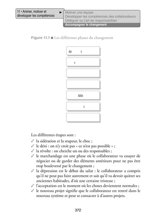 11 • Ani­­
mer, moti­­ et
ver
déve­­ per les compé­­
lop­­
tences

Moti­­ une équipe
ver
Déve­­ per les compé­­
lop­­
tences des collaborateurs
Délé­­
guer ou l’art de res­­ sa­­ li­­
pon­­ bi­­ ser
Accom­­ gner le chan­­ ment
pa­­
ge­­

Figure 11.1 ■ Les dif­­ rentes phases du chan­­ ment
fé­­
ge­­

SI

I
I

SSI
I

Les dif­­ rentes étapes sont :
fé­­
✓✓ la sidération et la stu­­
peur, le choc ;
✓✓ le déni : on n’y croit pas « ce n’est pas pos­­
sible » ;
✓✓ la révolte : on cherche un ou des res­­ sables ;
pon­­
✓✓ le mar­­
chan­­
dage est une phase où le col­­ bo­­ teur va essayer de
la­­ ra­­
négo­­ ou de gar­­ des élé­­
cier
der
ments anté­­
rieurs pour ne pas être
trop bou­­ versé par le chan­­ ment ;
le­­
ge­­
✓✓ la dépres­­
sion est le début du salut  : le col­­ bo­­ teur a compris
la­­ ra­­
qu’il ne peut pas faire autre­­
ment et sait qu’il va devoir quit­­ ses
ter
anciennes habi­­
tudes, d’où une cer­­
taine tris­­
tesse ;
✓✓ l’acceptation est le moment où les choses deviennent nor­­
males ;
✓✓ le nou­­
veau pro­­ signi­­ que le col­­ bo­­ teur est ren­­ dans le
jet
fie
la­­ ra­­
tré
nou­­
veau sys­­
tème et peut se consa­­ à d’autres pro­­
crer
jets.
372

 