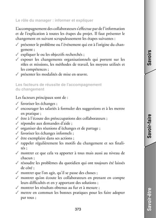 L’accompagnement des col­­ bo­­ teurs s’effectue par de l’information
la­­ ra­­
et de l’explication à toutes les étapes du pro­­ Il faut pré­­ ter le
jet.
sen­­
chan­­ ment en sui­­
ge­­
vant scru­­ leu­­ ment les étapes sui­­
pu­­ se­­
vantes :
✓✓ pré­­ ter le pro­­
sen­­
blème ou l’événement qui est à l’origine du chan­
­
ge­­
ment ;
✓✓ expli­­
quer le ou les objec­­ recher­­
tifs
chés ;
✓✓ expo­­ les chan­­ ments orga­­ sa­­ nels qui portent sur les
ser
ge­­
ni­­ tion­­
rôles et mis­­
sions, les méthodes de tra­­
vail, les moyens uti­­ sés et
li­­
les compé­­
tences ;
✓✓ pré­­ ter les moda­­ tés de mise en œuvre.
sen­­
li­­

Savoirs

Le rôle du mana­­
ger : infor­­
mer et expli­­
quer

373

Savoir-être

Les fac­­
teurs prin­­ paux sont de :
ci­­
✓✓ favo­­ ser les échanges ;
ri­­
✓✓ encou­­ ger les sala­­ à for­­ ler des sug­­ tions et à les mettre
ra­­
riés
mu­­
ges­­
en pra­­
tique ;
✓✓ être à l’écoute des pré­­ cu­­ tions des col­­ bo­­ teurs ;
oc­­ pa­­
la­­ ra­­
✓✓ répondre aux demandes d’aide ;
✓✓ orga­­ ser des réunions d’échanges et de par­­
ni­­
tage ;
✓✓ favo­­ ser les échanges infor­­
ri­­
mels ;
✓✓ être exem­­
plaire dans ses actions ;
✓✓ rap­­ ler régu­­ re­­
pe­­
liè­­ ment les motifs du chan­­ ment et ses fina­­ ­
ge­­
li­
tés ;
✓✓ mon­­ ce que cela va appor­­ à tous mais aussi au niveau de
trer
ter
cha­­
cun ;
✓✓ résoudre les pro­­
blèmes du quo­­ dien qui ont tou­­
ti­­
jours été lais­­
sés
de côté ;
✓✓ mon­­ que l’on agit, qu’il se passe des choses ;
trer
✓✓ mon­­ qu’on écoute les col­­ bo­­ teurs en pre­­
trer
la­­ ra­­
nant en compte
leurs dif­­ cultés et en y appor­­
fi­­
tant des solu­­
tions ;
✓✓ mon­­ les résul­­ obte­­ au fur et à mesure ;
trer
tats
nus
✓✓ mettre en commun les bonnes pra­­
tiques pour les faire adop­­
ter
par tous ;

Savoir-faire

Les fac­­
teurs de réus­­
site de l’accompagnement
du chan­­ ment
ge­­

 