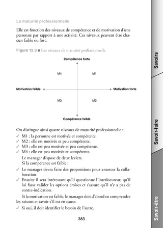 La matu­­
rité pro­­ sion­­
fes­­
nelle

Elle est fonc­­
tion des niveaux de compé­­
tence et de moti­­
vation d’une
per­­
sonne par rap­­
port à une acti­­
vité. Ces niveaux peuvent être cha­
­
cun faible ou fort.

Savoirs

Figure 12.3 ■ Les niveaux de matu­­ pro­­ sion­­
rité
fes­­ nelle
Compétence forte

M1

M4

Motivation forte

Motivation faible

Compétence faible

On dis­­
tingue ainsi quatre niveaux de matu­­ pro­­ sion­­
rité
fes­­ nelle :
✓✓ M1 : la per­­
sonne est moti­­ et compé­­
vée
tente.
✓✓ M2 : elle est moti­­ et peu compé­­
vée
tente.
✓✓ M3 : elle est peu moti­­ et peu compé­­
vée
tente.
✓✓ M4 : elle est peu moti­­ et compé­­
vée
tente.
Le mana­­ dis­­
ger pose de deux leviers.
Si la compé­­
tence est faible :
✓✓ Le mana­­ devra faire des pro­­ si­­
ger
po­­ tions pour amor­­ la col­­ ­
cer
la­
bo­­ tion.
ra­­
✓✓ Ensuite il sera inté­­ sant qu’il ques­­
res­­
tionne l’interlocuteur, qu’il
lui fasse vali­­ les options émises et s’assure qu’il n’y a pas de
der
contre-­ndication.
i
Si la moti­­
vation est faible, le mana­­ doit d’abord en comprendre
ger
les rai­­
sons et savoir s’il est en cause.
✓✓ Si oui, il doit iden­­ fier le besoin de l’autre.
ti­­
383

Savoir-faire

M2

Savoir-être

M3

 