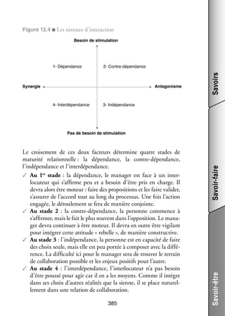 Figure 12.4 ■ Les niveaux d’interaction
Besoin de stimulation

2- Contre-dépendance

Antagonisme

Synergie

4- Interdépendance

Savoirs

1- Dépendance

3- Indépendance

385

Savoir-être

Le croi­­ ment de ces deux fac­­
se­­
teurs déter­­
mine quatre stades de
matu­­
rité rela­­ nelle : la dépen­­
tion­­
dance, la contre-­ épendance,
d
l’indépendance et l’interdépendance.
✓✓ Au 1er stade  : la dépen­­
dance, le mana­­ est face à un inter­
ger
­
lo­­
cuteur qui s’affirme peu et a besoin d’être pris en charge. Il
devra alors être moteur : faire des pro­­ si­­
po­­ tions et les faire vali­­
der,
s’assurer de l’accord tout au long du pro­­ sus. Une fois l’action
ces­­
enga­­ le dérou­­ ment se fera de manière conjointe.
gée,
le­­
✓✓ Au stade 2  : la contre-­ épendance, la per­­
d
sonne commence à
s’affirmer, mais le fait le plus sou­­
vent dans l’opposition. Le mana­
­
ger devra conti­­
nuer à être moteur. Il devra en outre être vigi­­
lant
pour inté­­
grer cette atti­­
tude « rebelle », de manière construc­­
tive.
✓✓ Au stade 3 : l’indépendance, la per­­
sonne est en capa­­ de faire
cité
des choix seule, mais elle est peu por­­ à compo­­ avec la dif­­ ­
tée
ser
fé­
rence. La dif­­ culté ici pour le mana­­ sera de trou­­ le ter­­
fi­­
ger
ver
rain
de col­­ bo­­ tion pos­­
la­­ ra­­
sible et les enjeux posi­­ pour l’autre.
tifs
✓✓ Au stade 4  : l’interdépendance, l’interlocuteur n’a pas besoin
d’être poussé pour agir car il en a les moyens. Comme il intègre
dans ses choix d’autres réa­­ tés que la sienne, il se place natu­­ ­
li­­
rel­
le­­
ment dans une rela­­
tion de col­­ bo­­ tion.
la­­ ra­­

Savoir-faire

Pas de besoin de stimulation

 