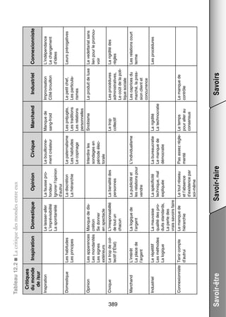 Les habi­­
tudes
Les prin­­
cipes

Ins­­ ra­­
pi­­ tion

Le trop de col­
­
lec­­ (l’État)
tif

L’intérêt
La place de
l’argent

Le répé­­
titif
Les méthodes
La logique

Opi­­
nion

Civique

Mar­­
chand

Indus­­
triel

Connexionniste Tenir compte
d’autrui

Les appa­­
rences
Les mon­­ ni­­
da­­ tés
Les signes
exté­­
rieurs

Domes­­
tique

Ins­­ ra­­
pi­­ tion

Cri­­
tiques
du monde
de /sur

Le manque de
hié­­ chie
rar­­

Inter­­
dire les
son­­
dages en
période élec­
­
to­­
rale

Le pater­­ lisme
na­­
Les habi­­
tudes
Le copi­­
nage

Le bouillon­­ ­
ne­
ment créa­­
teur

Civique

Savoir-faire

Le tout réseau
et l’absence
d’existence par
soi-­ ême
m

La rigi­­
dité
La tech­­ cra­­
no­­ tie

Le trop
col­­ tif
lec­­

Sno­­
bisme

Les pré­­ gés,
ju­­
Les tra­­ tions
di­­
Les rela­­
tions
per­­ nelles
son­­

Manque de
sang-­roid
f

Mar­­
chand

Pas assez régle­ Le temps
­
menté
pour aller au
consen­­
sus

La bureau­­ tie
cra­­
Le manque de
démo­­ tie
cra­­

La publi­­
cité et
L’individualisme
les rela­­
tions pour
vendre

La bana­­ des
lité
per­­
sonnes

La dis­­ tion
cré­­
La hié­­ chie
rar­­

La fausse pro­
­
fon­­
deur
Igno­­ l’opinion
rer
d’autrui

Opi­­
nion

La mau­­
vaise
La spé­­ ficité
ci­­
qua­­ des pro­
lité
­
tech­­
nique, mal
duits stan­­
dards, expli­­
quée
La perte des
vrais savoirs faire

La logique de
l’argent

L’irresponsabilité
de tout un
cha­­
cun

Manque de dis­
­
cré­­
tion
Se don­­
ner
en spec­­
tacle

Le laisser-­ ller
a
L’imprévisibilité
La spon­­ néité
ta­­

Domes­­
tique

Tableau 12.2 ■ La cri­­
tique des mondes entre eux

Savoir-être

389

Leurs pré­­ ga­­
ro­­ tives

L’indépendance
Le chan­­ ment
ge­­
d’idées

Connexionniste

Savoirs

Le manque de
contrôle

Les caprices du
mar­­
ché, la pres­
­
sion client et
concur­­
rence

Les pro­­ dures
cé­­
admi­­ tra­­
nis­­ tives,
Le coût de la poli­
­
tique sociale

Les pro­­ dures
cé­­

Les rela­­
tions court
terme

La rigi­­
dité des
règles

Le pro­­
duit de luxe Le vedet­­ riat sans
ta­­
lien pour le pro­­
mou­
­
voir

Le petit chef,
Les par­­ cu­­ ­
ti­­ la­
rismes

Impro­­ sa­­
vi­­ tion
Côté brouillon

Indus­­
triel

 