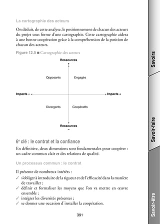 La car­­ gra­­
to­­ phie des acteurs

On déduit, de cette ana­­
lyse, le posi­­ ne­­
tion­­ ment de cha­­ des acteurs
cun
du pro­­ sous forme d’une car­­ gra­­
jet
to­­ phie. Cette car­­ gra­­
to­­ phie aidera
à une bonne coopé­­ tion grâce à la compré­­ sion de la posi­­
ra­­
hen­­
tion de
cha­­ des acteurs.
cun

Savoirs

Figure 12.5 ■ Car­­ gra­­
to­­ phie des acteurs
Ressources
+

Opposants

Engagés

Impacts –

Impacts +

Coopératifs

Ressources
–

6e clé : le contrat et la confiance

Savoir-faire

Divergents

En défi­­ tive, deux dimen­­
ni­­
sions sont fon­­ men­­
da­­ tales pour coopé­­
rer :
un cadre commun clair et des rela­­
tions de qua­­
lité.

Il pré­­
sente de nom­­
breux inté­­
rêts :
✓✓ s’obliger à intro­­
duire de la rigueur et de l’efficacité dans la manière
de tra­­
vailler ;
✓✓ défi­­ et for­­ li­­ les moyens que l’on va mettre en œuvre
nir
ma­­ ser
ensemble ;
✓✓ inté­­
grer les diver­­ tés pré­­
si­­
sentes ;
✓✓ se don­­ une occa­­
ner
sion d’installer la coopé­­ tion.
ra­­
391

Savoir-être

Un pro­­ sus commun : le contrat
ces­­

 