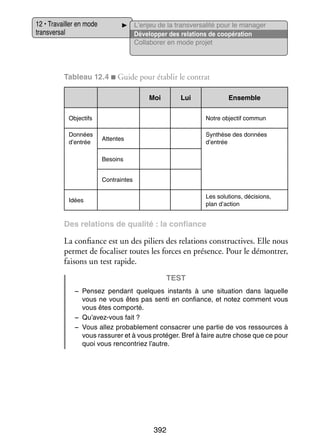 12 • Tra­­
vailler en mode
trans­­ sal
ver­­

L’enjeu de la transversalité pour le manager
Déve­­ per des rela­­
lop­­
tions de coopé­­ tion
ra­­
Col­­ bo­­ en mode pro­­
la­­ rer
jet

Tableau 12.4 ■ Guide pour éta­­ le contrat
blir
Moi

Lui

Objec­­
tifs
Don­­
nées
d’entrée

Ensemble
Notre objec­­ commun
tif
Syn­­
thèse des don­­
nées
d’entrée

Attentes
Besoins
Contraintes

Les solu­­
tions, déci­­
sions,
plan d’action

Idées

Des rela­­
tions de qua­­
lité : la confiance

La confiance est un des piliers des rela­­
tions construc­­
tives. Elle nous
per­­ de foca­­ ser toutes les forces en pré­­
met
li­­
sence. Pour le démon­­
trer,
fai­­
sons un test rapide.
Test
−− Pen­­
sez pen­­
dant quelques ins­­
tants à une situa­­
tion dans laquelle
vous ne vous êtes pas senti en confiance, et notez comment vous
vous êtes comporté.
−− Qu’avez-vous fait ?
−− Vous allez pro­­ ble­­
ba­­ ment consa­­
crer une par­­ de vos res­­
tie
sources à
vous ras­­ rer et à vous pro­­ ger. Bref à faire autre chose que ce pour
su­­
té­­
quoi vous ren­­
contriez l’autre.

392

 