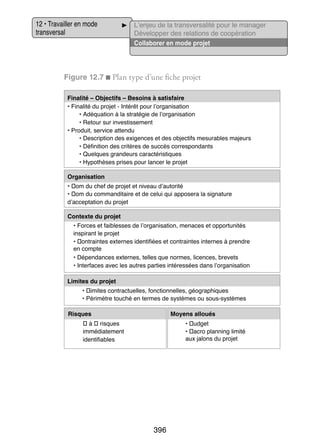 12 • Tra­­
vailler en mode
trans­­ sal
ver­­

L’enjeu de la transversalité pour le manager
Déve­­ per des rela­­
lop­­
tions de coopé­­ tion
ra­­
Col­­ bo­­ en mode pro­­
la­­ rer
jet

Figure 12.7 ■ Plan type d’une fiche pro­­
jet
Finalité – Objectifs – Besoins à satisfaire
• Finalité du projet - Intérêt pour l’organisation
• Adéquation à la stratégie de l’organisation
• Retour sur investissement
• Produit, service attendu
• Description des exigences et des objectifs mesurables majeurs
• Définition des critères de succès correspondants
• Quelques grandeurs caractéristiques
• Hypothèses prises pour lancer le projet
Organisation
• �om du chef de projet et niveau d’autorité
• �om du commanditaire et de celui qui apposera la signature
d’acceptation du projet
Contexte du projet
• Forces et faiblesses de l’organisation, menaces et opportunités
inspirant le projet
• �ontraintes externes identifiées et contraintes internes à prendre
en compte
• Dépendances externes, telles que normes, licences, brevets
• Interfaces avec les autres parties intéressées dans l’organisation
Limites du projet
• �imites contractuelles, fonctionnelles, géographiques
• Périmètre touché en termes de systèmes ou sous-systèmes
Moyens alloués

Risques

• �udget
• �acro planning limité
aux jalons du projet

� à � risques
immédiatement
identifiables

396

 