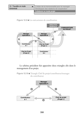 12 • Tra­­
vailler en mode
trans­­ sal
ver­­

L’enjeu de la transversalité pour le manager
Déve­­ per des rela­­
lop­­
tions de coopé­­ tion
ra­­
Col­­ bo­­ en mode pro­­
la­­ rer
jet

Figure 12.9 ■ Les méca­­
nismes de coor­­ na­­
di­­ tion
DIRECTION
GÉNÉRALE

COMMANDITAIRE
DU PROJET

4

Manager
Spécialité A

Manager
Spécialité B
1

2

6
5

3

Contributeur
A1

Chef de Projet
(Projet 1)

Chef de Projet
(Projet 2)

Contributeur
B2

Le schéma pré­­ dent fait appa­­
cé­­
raître deux tri­­
angles clés dans le
mana­­ ment d’un pro­­
ge­­
jet.
Figure 12.10 ■  ri­­
T angle Chef de pro­­
jet/contributeur/mana­­
ger

du contributeur
Manager
Spécialité A
2

Contributeur
A1

1

3

398

Chef de projet
(Projet 1)

 