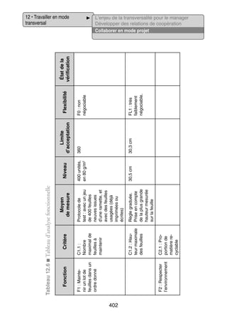 F2 : Res­­ ter
pec­­
l’environnement

F1 : Main­­ ­
te­
nir un lot de
feuilles dans un
ordre donné

Fonc­­
tion

402
Règle gra­­
duée.
Prise en compte
de la plus grande
hau­­
teur mesu­­
rée
sur la feuille

C1.2 : Hau­
­
teur maximale
des feuilles

C2.1 : Pro­
­
por­­
tion de
matière re­
cyclable

Pro­­ cole de
to­­
test : avec un jeu
de 400 feuilles
neuves issues
d’une ramette, et
avec des feuilles
usa­­
gées (déjà
impri­­
mées ou
écrites)

Moyen
de mesure

C1.1 :
Nombre
maximal de
feuilles à
main­­ nir
te­­

Cri­­
tère

Tableau 12.6 ■ Tableau d’analyse fonc­­ nelle
tion­­

30,5 cm

400 uni­­
tés,
en 80 g/m2

Niveau

30,3 cm

360

Limite
d’acceptation

FL1 : très
fai­­ ment
ble­­
négo­­
ciable.

F0 : non
négo­­
ciable

Flexi­­ lité
bi­­

État de la
véri­­ ca­­
fi­­ tion

12 • Tra­­
vailler en mode
trans­­ sal
ver­­
L’enjeu de la transversalité pour le manager
Déve­­ per des rela­­
lop­­
tions de coopé­­ tion
ra­­
Col­­ bo­­ en mode pro­­
la­­ rer
jet

 