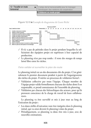 12 • Tra­­
vailler en mode
trans­­ sal
ver­­

L’enjeu de la transversalité pour le manager
Déve­­ per des rela­­
lop­­
tions de coopé­­ tion
ra­­
Col­­ bo­­ en mode pro­­
la­­ rer
jet

Figure 12.13 ■ Exemple de dia­­
gramme de Gantt flé­­
ché
Planning de GANTT
Code Libellé de la tâche
T1
T2
T3
T4
T5
T6
T7
T8
T9
T10
T11

Responsable J1

J2

J3

J4

J5

J6

J7

J8

J9

J10

J11 J12

J13 J14

J15

Jean
Jean
Jean
Louis
Louis
Installer les boitiers d'interrupteurs
Mettre en place les enduits aux murs et plafond
Jean
Renover et poncer le parquet ancien en place
Paul
Poser l'apprêt sur les murs
Jean
Vitrifer le parquet
Paul
Mettre en place les prises et connecter au tableau électrique Louis
Installer et sécuriser le chantier
Abattre la cloison ancienne
Construire la nouvelle cloison en intégrant les fils électriques
Installer les boitiers de prises électriques

Mettre en place les interrupteurs et les éclairages

Louis

✓✓ Il n’y a pas de périodes dans le pro­­ pen­­
jet
dant les­­
quelles la sol­
­
li­­ ta­­
ci­­ tion des équi­­
piers pro­­ est supé­­
jet
rieure à leur capa­­ de
cité
pro­­ tion.
duc­­
✓✓ Le plan­­
ning n’est pas trop tendu : il reste des marges de temps
laissé libre entre les tâches.
Faire vali­­
der et sur­­
veiller le plan de route

Le plan­­
ning ini­­ est un des docu­­
tial
ments clés du pro­­ C’est géné­
jet.
­
ra­­ ment le pre­­
le­­
mier docu­­
ment pro­­
duit à par­­ de l’organigramme
tir
des tâches du pro­­ Il mérite un pro­­ sus de vali­­ tion for­­
jet.
ces­­
da­­
mel :
✓✓ Vali­­ tion col­­ tive par toute l’équipe. Chaque membre de
da­­
lec­­
l’équipe pro­­ valide for­­ lement cha­­
jet
mel­­
cune des tâches dont il est
res­­ sable, et prend connais­­
pon­­
sance de l’ensemble du plan­­
ning.
✓✓ Vali­­ tion par cha­­
da­­
cun des hié­­ chiques des acteurs, pour qu’ils
rar­­
prennent conscience de la charge de tra­­ de leurs col­­ bo­­ ­
vail
la­­ ra­
teurs.
Le plan­­
ning va être sur­­
veillé et mis à jour tout au long de
l’exécution du pro­­
jet :
✓✓ Les dates réelles d’exécution vont être inté­­
grées dans le plan­­
ning
ini­­ qui va ainsi deve­­ le plan­­
tial,
nir
ning à date du pro­­
jet.
✓✓ Pério­­ que­­
di­­ ment, ce plan­­
ning va donc être mis à jour, avec de
nou­­
velles esti­­
mations.
406

 