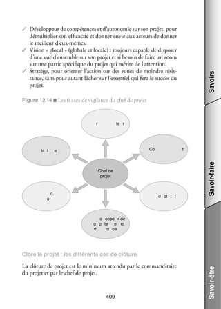 Savoirs

✓✓ Déve­­ peur de compé­­
lop­­
tences et d’autonomie sur son pro­­ pour
jet,
démul­­ plier son effi­­ cité et don­­ envie aux acteurs de don­­
ti­­
ca­­
ner
ner
le meilleur d’eux-mêmes.
✓✓ Vision « glocal » (glo­­
bale et locale) : tou­­
jours capable de dis­­ ser
po­­
d’une vue d’ensemble sur son pro­­ et si besoin de faire un zoom
jet
sur une par­­ spé­­ fique du pro­­ qui mérite de l’attention.
tie ci­­
jet
✓✓ Stra­­
tège, pour orien­­ l’action sur des zones de moindre résis­
ter
­
tance, sans pour autant lâcher sur l’essentiel qui fera le suc­­ du
cès
pro­­
jet.
Figure 12.14 ■ Les 6 axes de vigi­­
lance du chef de pro­­
jet

tr t

te r

Co

e

t

Chef de
projet

o

o

d pt t f

Savoir-faire

r

e oppe r de
o p te e et
d
to o e

La clô­­
ture de pro­­ est le mini­­
jet
mum attendu par le comman­­ taire
di­­
du pro­­ et par le chef de pro­­
jet
jet.

409

Savoir-être

Clore le pro­­
jet : les dif­­ rents cas de clô­­
fé­­
ture

 