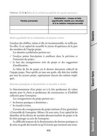 Tableau 12.10 ■ Bilan de la satis­­
faction glo­­
bale des par­­ pre­­
ties nantes

Bonnes pra­­
tiques à dis­­ mi­­
sé­­ ner et écueils à évi­­
ter

Le fonc­­ ne­­
tion­­ ment d’un pro­­ est à la fois pro­­ teur de valeur
jet
duc­­
ajou­­ pour le client et pro­­ teur de connais­­
tée
duc­­
sance et d’habilité
col­­ tive pour l’entreprise.
lec­­
Les ensei­­ ments du pro­­ portent sur :
gne­­
jet
✓✓ les bonnes pra­­
tiques à dis­­ mi­­
sé­­ ner ;
✓✓ les écueils à évi­­
ter.
Cer­­
tains des ensei­­ ments du pro­­ méritent d’être géné­­ li­­
gne­­
jet
ra­­ sés
à l’ensemble de l’entreprise. Même s’ils sont rares, il est capi­­ de les
tal
iden­­ fier, de les décrire de manière décontextualisée du pro­­ et de
ti­­
jet
les faire par­­ ger au sein de l’entreprise.
ta­­
La dif­­ culté majeure de la dis­­ mi­­ tion des bonnes pra­­
fi­­
sé­­ na­­
tiques et
de mise en garde des écueils est qu’il n’existe que rare­­
ment une struc­
­
413

Savoir-faire

L’analyse des chiffres, même si elle est incontour­­
nable, ne suf­­ pas.
fit
En effet, il est capi­­ de recueillir le retour d’expérience de la part
tal
des membres de l’équipe pro­­
jet.
Les don­­
nées syn­­ ti­­ portent sur :
thé­­ sées
✓✓ l’analyse points forts/points à amé­­ rer dans la pré­­ sion et
lio­­
vi­­
l’exécution du pro­­
jet ;
✓✓ la liste des ensei­­ ments tirés du pro­­ et des sug­­ tions
gne­­
jet
ges­­
d’amélioration.
Le bilan de fin de pro­­ est le der­­
jet
nier docu­­
ment col­­ tif de
lec­­
l’équipe pro­­ Pour qu’elle ait tout son poids, elle doit être éta­­
jet.
blie
par tous les acteurs pro­­ repré­­ tant cha­­
jet,
sen­­
cun des métiers impli­
­
qués.

Savoir-être

Bilan qua­­ ta­­ de la réa­­ sa­­
li­­ tif
li­­ tion et leçons à tirer

Savoirs

Satis­­
faction : niveau et faits
signi­­ ca­­
fi­­ tifs rela­­
tifs aux résul­­
tats
et à la rela­­
tion inter­­ son­­
per­­
nelle

Par­­
ties pre­­
nantes

 