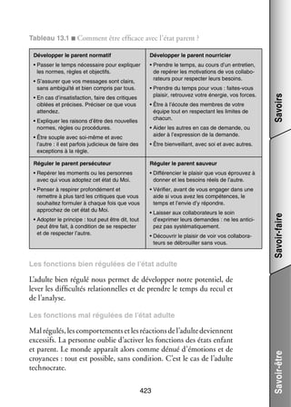 Tableau 13.1 ■ Comment être effi­­
cace avec l’état parent ?
Déve­­ per le parent nour­­ cier
lop­­
ri­­

•  as­­ le temps néces­­
P ser
saire pour expli­­
quer
les normes, règles et objec­­
tifs.

•  rendre le temps, au cours d’un entre­­
P
tien,
de repérer les moti­­
vations de vos col­­ bo­
la­­ ­
ra­­
teurs pour res­­ ter leurs besoins.
pec­­

•  ’assurer que vos mes­­
S
sages sont clairs,
sans ambi­­
guïté et bien compris par tous.
•  n cas d’insatisfaction, faire des cri­­
E
tiques
ciblées et pré­­
cises. Pré­­ ser ce que vous
ci­­
atten­­
dez.
•  xpli­­
E
quer les rai­­
sons d’être des nou­­
velles
normes, règles ou pro­­ dures.
cé­­
•  tre souple avec soi-­ ême et avec
Ê
m
l’autre : il est par­­
fois judi­­
cieux de faire des
excep­­
tions à la règle.

•  rendre du temps pour vous : faites-­ ous
P
v
plai­­ retrou­­
sir,
vez votre éner­­
gie, vos forces.
•  tre à l’écoute des membres de votre
Ê
équipe tout en res­­ tant les limites de
pec­­
cha­­
cun.

Savoirs

Déve­­ per le parent nor­­ tif
lop­­
ma­­

•  ider les autres en cas de demande, ou
A
aider à l’expression de la demande.
•  tre bien­­
Ê
veillant, avec soi et avec autres.
Réguler le parent sau­­
veur

•  epérer les moments ou les per­­
R
sonnes
avec qui vous adop­­ cet état du Moi.
tez

•  if­­ ren­­
D fé­­ cier le plai­­ que vous éprou­­
sir
vez à
don­­ et les besoins réels de l’autre.
ner

•  en­­ à res­­
P ser
pirer pro­­ dé­­
fon­­ ment et
remettre à plus tard les cri­­
tiques que vous
sou­­ tez for­­ ler à chaque fois que vous
hai­­
mu­­
appro­­
chez de cet état du Moi.

•  éri­­
V fier, avant de vous enga­­ dans une
ger
aide si vous avez les compé­­
tences, le
temps et l’envie d’y répondre.

•  dop­­ le prin­­
A
ter
cipe : tout peut être dit, tout
peut être fait, à condi­­
tion de se res­­ ter
pec­­
et de res­­ ter l’autre.
pec­­

•  ais­­ aux col­­ bo­­ teurs le soin
L ser
la­­ ra­­
d’exprimer leurs demandes : ne les anti­­ ­
ci­
pez pas sys­­ ma­­ que­­
té­­ ti­­ ment.
•  écou­­ le plai­­ de voir vos col­­ bo­­ ­
D
vrir
sir
la­­ ra­
teurs se débrouiller sans vous.

Savoir-faire

Réguler le parent per­­ cu­­
sé­­ teur

Les fonc­­
tions bien régulées de l’état adulte

L’adulte bien régulé nous per­­
met de déve­­ per notre poten­­ de
lop­­
tiel,
lever les dif­­ cultés rela­­ nelles et de prendre le temps du recul et
fi­­
tion­­
de l’analyse.

Mal régulés, les compor­­ ments et les réac­­
te­­
tions de l’adulte deviennent
exces­­ La per­­
sifs.
sonne oublie d’activer les fonc­­
tions des états enfant
et parent. Le monde appa­­ alors comme dénué d’émotions et de
raît
croyances : tout est pos­­
sible, sans condi­­
tion. C’est le cas de l’adulte
tech­­ crate.
no­­
423

Savoir-être

Les fonc­­
tions mal régulées de l’état adulte

 